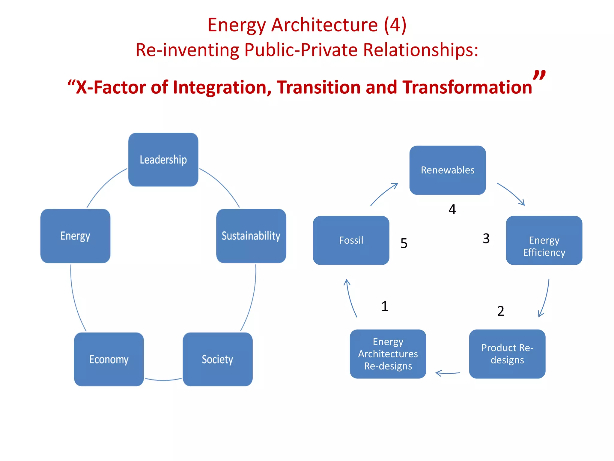 Energy Architecture (4)
Re-inventing Public-Private Relationships:
“X-Factor of Integration, Transition and Transformation”
Renewables
Energy
Efficiency
Product Re-
designs
Energy
Architectures
Re-designs
Fossil
1 2
3
4
5
 