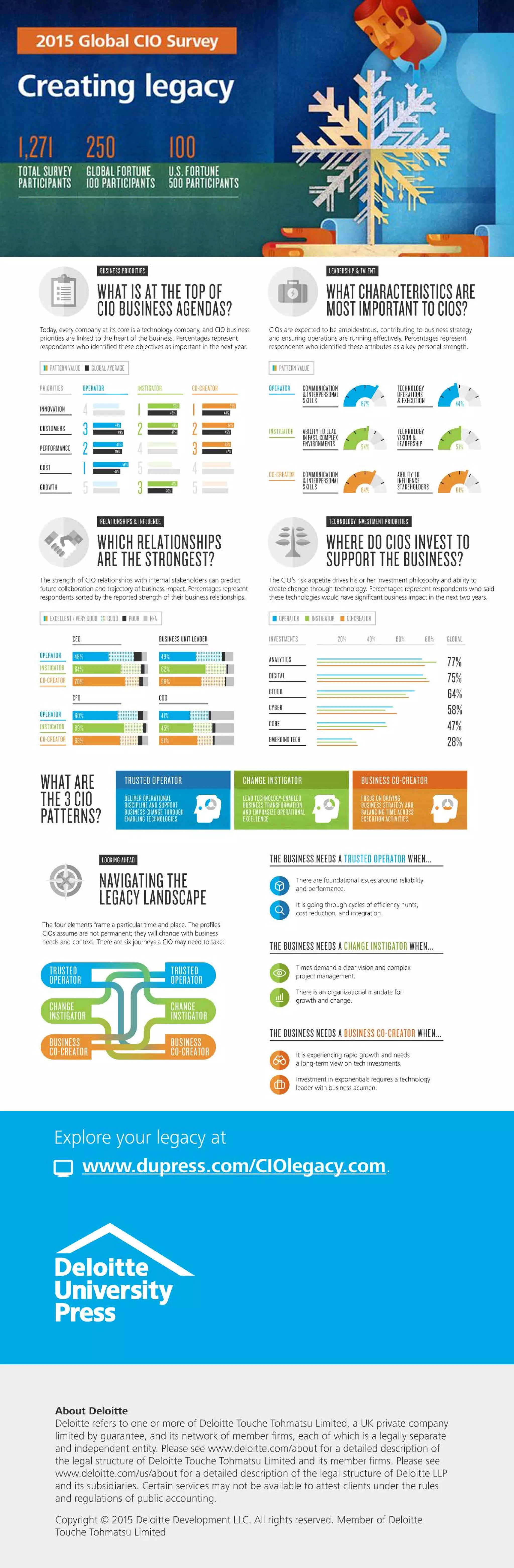2015 global CIO survey: Creating legacy