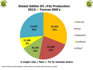 62,563
31%
45,200
22%
26,256
13%
15,208
8%
53,467
26%
Global Edible Oil /Fat Production
2015 – Tonnes 000’s
Palm Oil
Soya
Rapeseed
Sunflower
Other*
4 major oils / fats = 74 % market share
Data: oil world June 2016 database *Volume made up of 13 other major fat sources e.g cotton
 