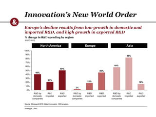 Strategy& | PwC
Innovation’s New World Order
Europe’s decline results from low growth in domestic and
imported R&D, and high growth in exported R&D
Source: Strategy& 2015 Global Innovation 1000 analysis
% change in R&D spending by region
2007-2015
North America Europe Asia
R&D by
domestic
companies
R&D
imported
R&D
exported
46%
18%
2%
0%
10%
20%
30%
40%
50%
60%
70%
80%
90%
100%
50%
40%
R&D by
domestic
companies
R&D
exported
21%
R&D
imported
16%
86%
60%
R&D by
domestic
companies
R&D
exported
R&D
imported
 