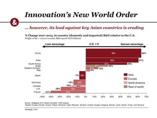 Strategy& | PwC
Innovation’s New World Order
… however, its lead against key Asian countries is eroding
Source: Strategy& 2015 Global Innovation 1000 analysis
*Eastern Europe Includes: Russia, Poland, Romania, Czech Republic, Slovakia, Croatia, Hungary, Bulgaria, Estonia, Latvia, Serbia, Turkey, and Slovenia
% Change 2007-2015, in-country (domestic and imported) R&D relative to the U.S.
Height of bar = 2015 in-country R&D spend ($US billions)
0% 40% 60%50%-20% -10% 70%-50% -40% -30% 10% 20% 30%
France $16
$55 64%
-41%
U.K. -29% $22
Canada -16% $10
Germany -14% $32
Japan -7% $50
Italy 5%$11
Eastern Europe* 15%$14
Israel 26%$11
South Korea 48%$13
India 61%$28
China
Asia
Europe
North America
Rest of world
U.S. = 0 Gained advantageLost advantage
 