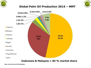 33.4m
53.3%
19.9m
32%
1.8m 3%
1.2m 2%
0.94m 1.5%
0.53m 0.8%
0.52m 0.8% 0.5m 0.8%
3.6m
5.8%
Global Palm Oil Production 2015 – MMT
Indonesia
Malaysia
Thailand
Colombia
Nigeria
Ecuador
Guatemala
Papua/NGuinea
Other
Indonesia & Malaysia = 84 % market share
Data: oil world June 2016 database.
 