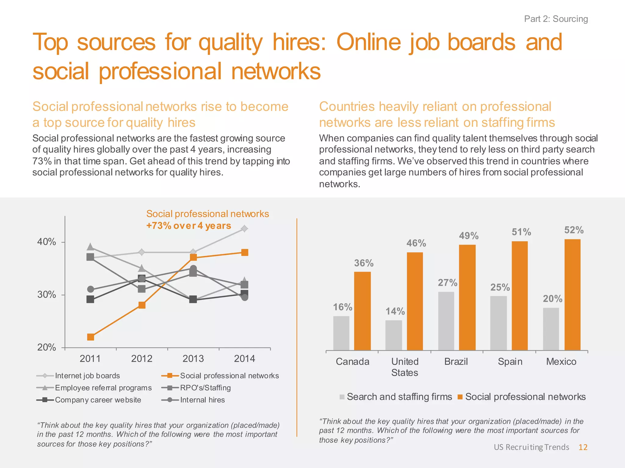Top sources for quality hires: Online job boards and
social professional networks
Social professionalnetworks rise to become
a top source for quality hires
Social professional networks are the fastest growing source
of quality hires globally over the past 4 years, increasing
73% in that time span. Get ahead of this trend by tapping into
social professional networks for quality hires.
“Think about the key quality hires that your organization (placed/made)
in the past 12 months. Which of the following were the most important
sources for those key positions?”
Countries heavily reliant on professional
networks are less reliant on staffing firms
When companies can find quality talent themselves through social
professional networks, theytend to rely less on third party search
and staffing firms. We’ve observed this trend in countries where
companies get large numbers of hires from social professional
networks.
“Think about the key quality hires that your organization (placed/made) in the
past 12 months. Which of the following were the most important sources for
those key positions?”
Part 2: Sourcing
US RecruitingTrends 12
20%
30%
40%
2011 2012 2013 2014
Internet job boards Social professional networks
Employee referral programs RPO's/Staffing
Company career website Internal hires
16% 14%
27% 25%
20%
36%
46%
49% 51% 52%
Canada United
States
Brazil Spain Mexico
Search and staffing firms Social professional networks
Social professional networks
+73% over 4 years
 