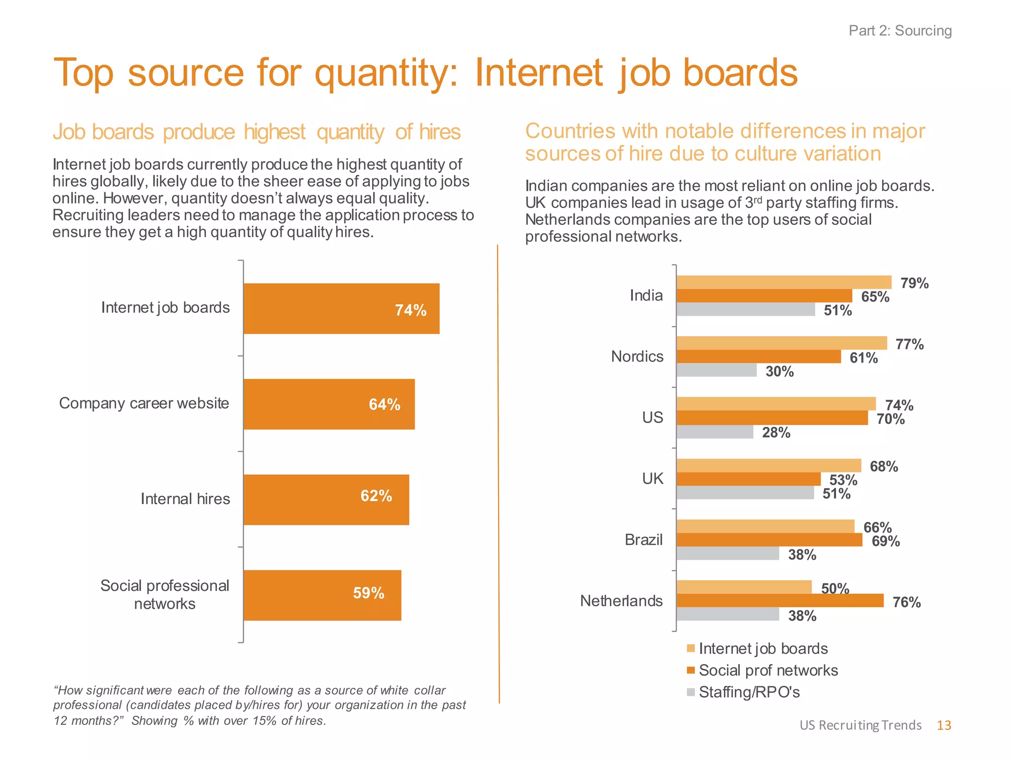 Top source for quantity: Internet job boards
Job boards produce highest quantity of hires
Internet job boards currently produce the highest quantity of
hires globally, likely due to the sheer ease of applying to jobs
online. However, quantity doesn’t always equal quality.
Recruiting leaders need to manage the application process to
ensure they get a high quantity of qualityhires.
“How significant were each of the following as a source of white collar
professional (candidates placed by/hires for) your organization in the past
12 months?” Showing % with over 15% of hires.
Countries with notable differences in major
sources of hire due to culture variation
Indian companies are the most reliant on online job boards.
UK companies lead in usage of 3rd party staffing firms.
Netherlands companies are the top users of social
professional networks.
Part 2: Sourcing
US RecruitingTrends 13
74%
64%
62%
59%
Internet job boards
Company career website
Internal hires
Social professional
networks
79%
77%
74%
68%
66%
50%
65%
61%
70%
53%
69%
76%
51%
30%
28%
51%
38%
38%
India
Nordics
US
UK
Brazil
Netherlands
Internet job boards
Social prof networks
Staffing/RPO's
 