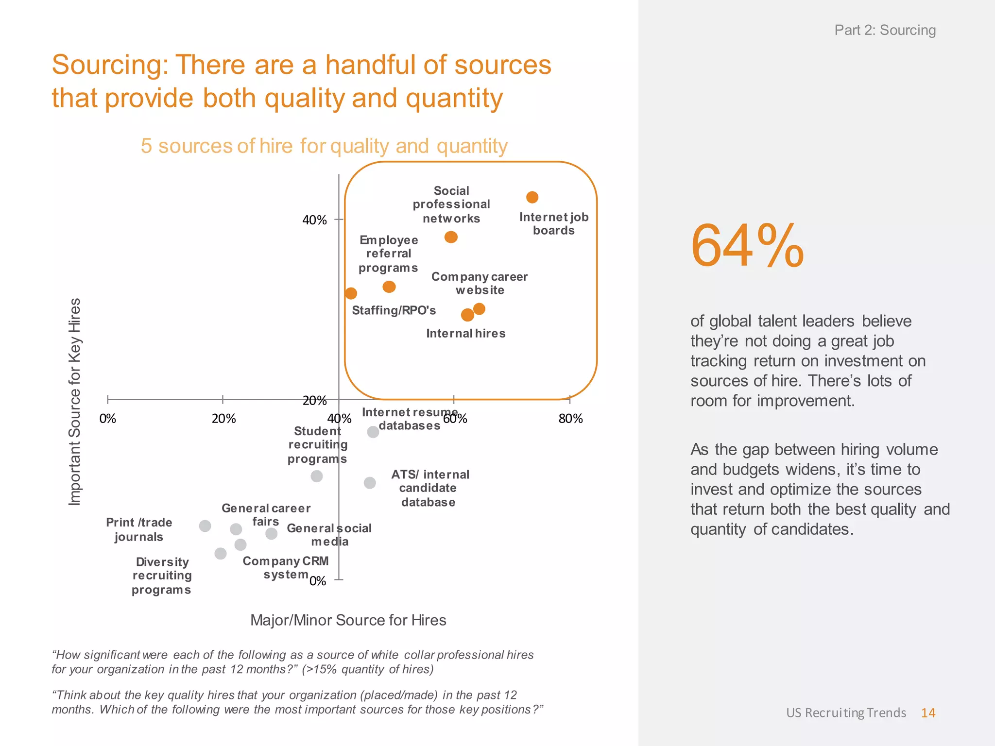Sourcing: There are a handful of sources
that provide both quality and quantity
“How significant were each of the following as a source of white collar professional hires
for your organization in the past 12 months?” (>15% quantity of hires)
5 sources of hire for quality and quantity
“Think about the key quality hires that your organization (placed/made) in the past 12
months. Which of the following were the most important sources for those key positions?”
64%
of global talent leaders believe
they’re not doing a great job
tracking return on investment on
sources of hire. There’s lots of
room for improvement.
As the gap between hiring volume
and budgets widens, it’s time to
invest and optimize the sources
that return both the best quality and
quantity of candidates.
Part 2: Sourcing
US RecruitingTrends 14
Company career
website
Company CRM
system
Diversity
recruiting
programs
Employee
referral
programs
General career
fairs
General social
media
Internal hires
Internet job
boards
Internet resume
databases
Print /trade
journals
Staffing/RPO's
Social
professional
networks
Student
recruiting
programs
ATS/ internal
candidate
database
0%
20%
40%
0% 20% 40% 60% 80%
ImportantSourceforKeyHires
Major/Minor Source for Hires
 