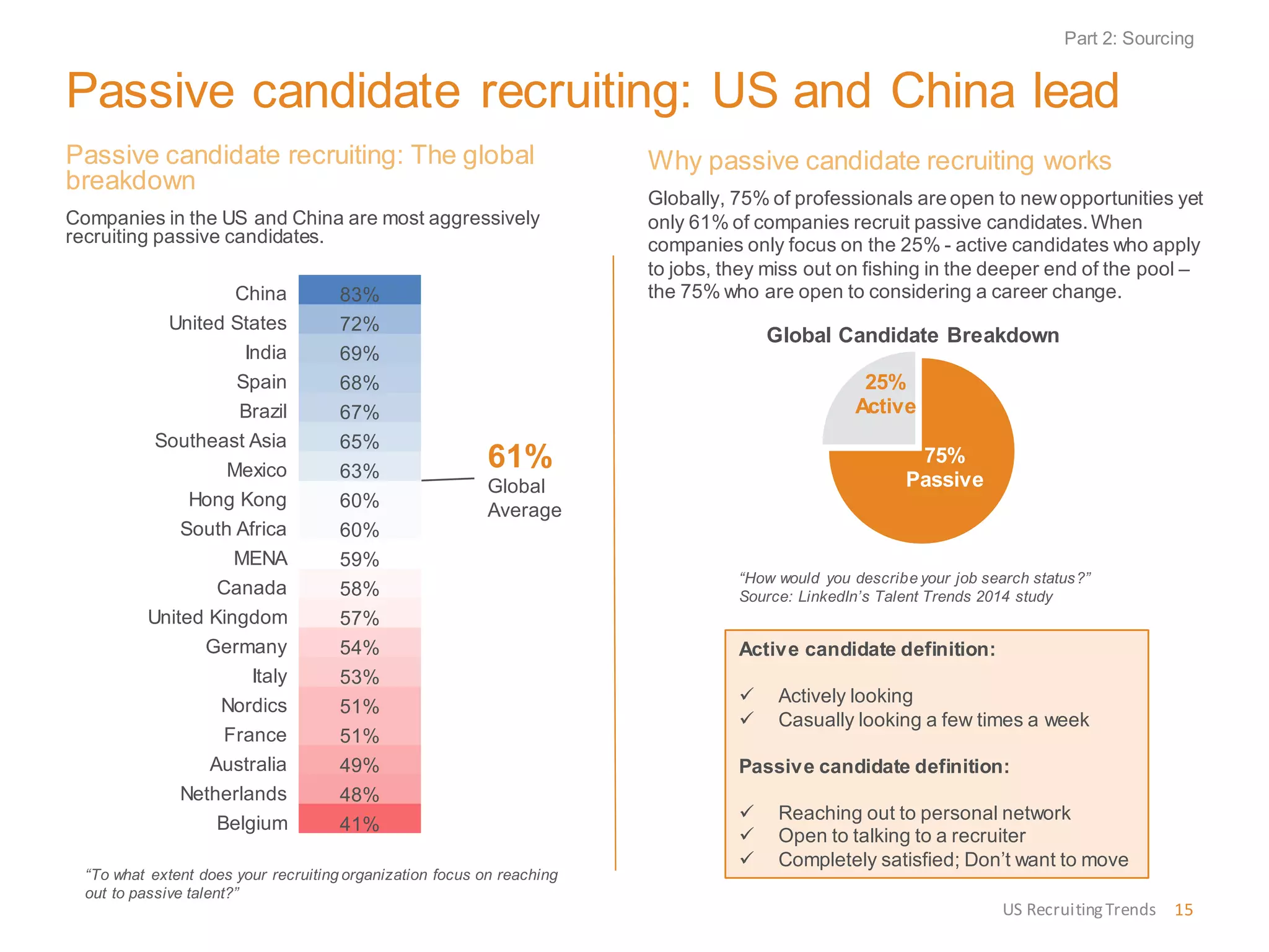 Passive candidate recruiting: US and China lead
Passive candidate recruiting: The global
breakdown
Companies in the US and China are most aggressively
recruiting passive candidates.
Why passive candidate recruiting works
Globally, 75% of professionals are open to newopportunities yet
only 61% of companies recruit passive candidates.When
companies only focus on the 25% - active candidates who apply
to jobs, they miss out on fishing in the deeper end of the pool –
the 75% who are open to considering a career change.
75%
Passive
25%
Active
Global Candidate Breakdown
Active candidate definition:
 Actively looking
 Casually looking a few times a week
Passive candidate definition:
 Reaching out to personal network
 Open to talking to a recruiter
 Completely satisfied; Don’t want to move
“How would you describe your job search status?”
Source: LinkedIn’s Talent Trends 2014 study
“To what extent does your recruiting organization focus on reaching
out to passive talent?”
61%
Global
Average
China 83%
United States 72%
India 69%
Spain 68%
Brazil 67%
Southeast Asia 65%
Mexico 63%
Hong Kong 60%
South Africa 60%
MENA 59%
Canada 58%
United Kingdom 57%
Germany 54%
Italy 53%
Nordics 51%
France 51%
Australia 49%
Netherlands 48%
Belgium 41%
Part 2: Sourcing
US RecruitingTrends 15
 