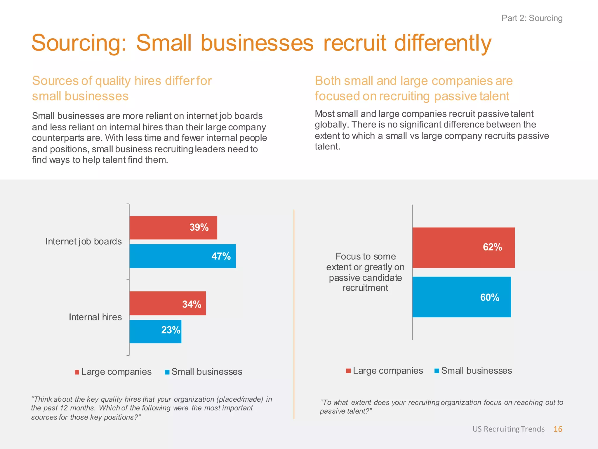Sourcing: Small businesses recruit differently
Both small and large companies are
focused on recruiting passive talent
Most small and large companies recruit passive talent
globally. There is no significant difference between the
extent to which a small vs large company recruits passive
talent.
“To what extent does your recruiting organization focus on reaching out to
passive talent?”
60%
62%
Focus to some
extent or greatly on
passive candidate
recruitment
Large companies Small businesses
Sources of quality hires differfor
small businesses
Small businesses are more reliant on internet job boards
and less reliant on internal hires than their large company
counterparts are. With less time and fewer internal people
and positions, small business recruiting leaders need to
find ways to help talent find them.
“Think about the key quality hires that your organization (placed/made) in
the past 12 months. Which of the following were the most important
sources for those key positions?”
Part 2: Sourcing
US RecruitingTrends 16
23%
47%
34%
39%
Internal hires
Internet job boards
Large companies Small businesses
 
