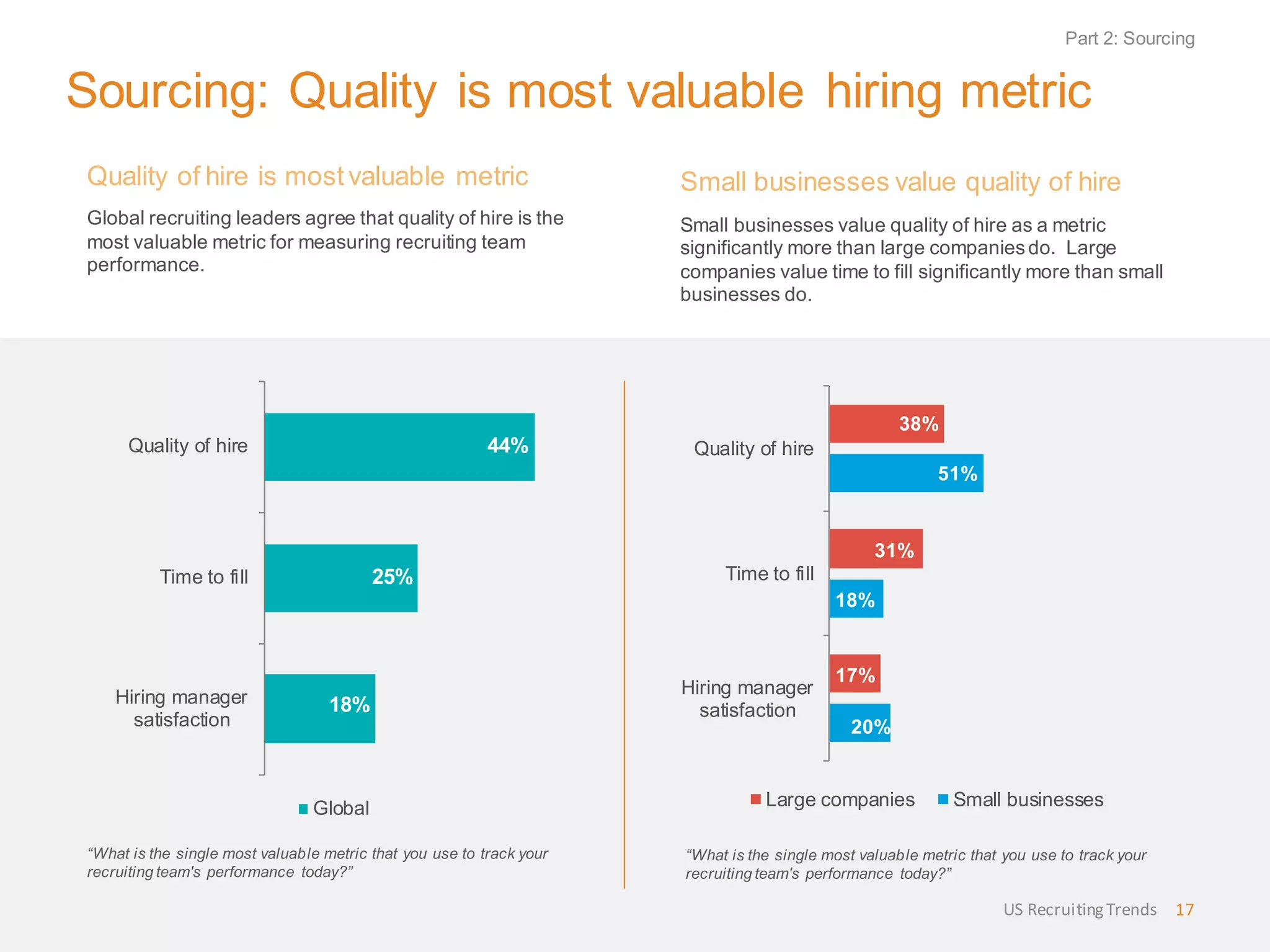 18%
25%
44%
Hiring manager
satisfaction
Time to fill
Quality of hire
Global
Sourcing: Quality is most valuable hiring metric
Quality of hire is mostvaluable metric
Global recruiting leaders agree that quality of hire is the
most valuable metric for measuring recruiting team
performance.
“What is the single most valuable metric that you use to track your
recruiting team's performance today?”
Small businesses value quality of hire
Small businesses value quality of hire as a metric
significantly more than large companiesdo. Large
companies value time to fill significantly more than small
businesses do.
20%
18%
51%
17%
31%
38%
Hiring manager
satisfaction
Time to fill
Quality of hire
Large companies Small businesses
“What is the single most valuable metric that you use to track your
recruiting team's performance today?”
US RecruitingTrends 17
Part 2: Sourcing
 