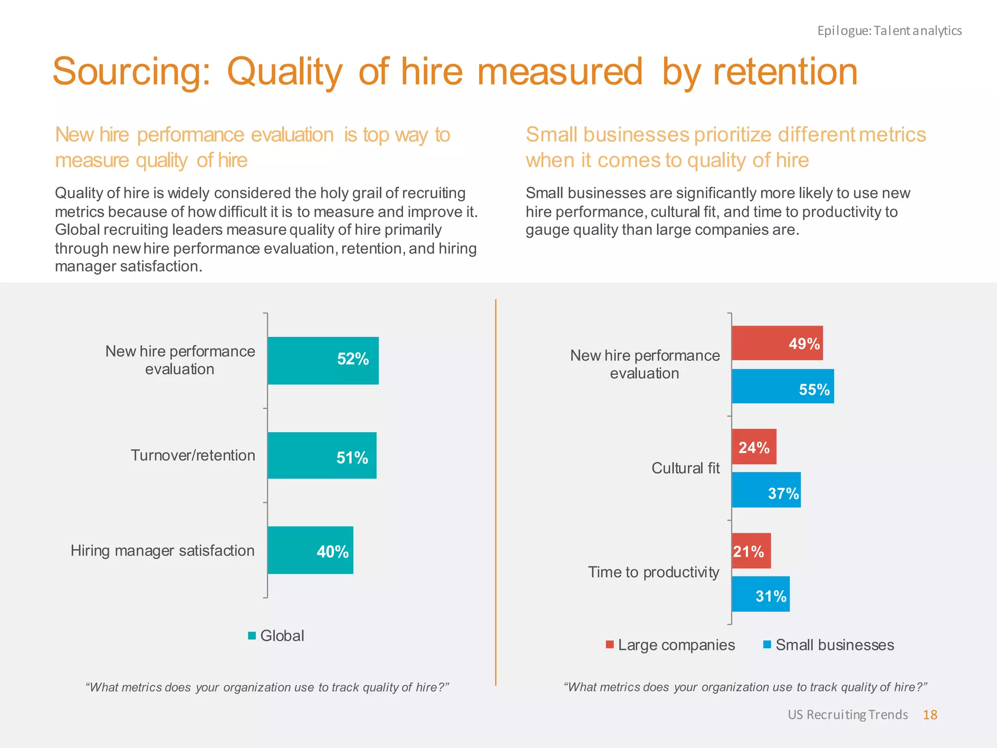 Sourcing: Quality of hire measured by retention
New hire performance evaluation is top way to
measure quality of hire
Quality of hire is widely considered the holy grail of recruiting
metrics because of howdifficult it is to measure and improve it.
Global recruiting leaders measure quality of hire primarily
through newhire performance evaluation,retention, and hiring
manager satisfaction.
Epilogue:Talentanalytics
Small businesses prioritize differentmetrics
when it comes to quality of hire
Small businesses are significantly more likely to use new
hire performance, cultural fit, and time to productivity to
gauge quality than large companies are.
40%
51%
52%
Hiring manager satisfaction
Turnover/retention
New hire performance
evaluation
Global
“What metrics does your organization use to track quality of hire?”
31%
37%
55%
21%
24%
49%
Time to productivity
Cultural fit
New hire performance
evaluation
Large companies Small businesses
“What metrics does your organization use to track quality of hire?”
US RecruitingTrends 18
 