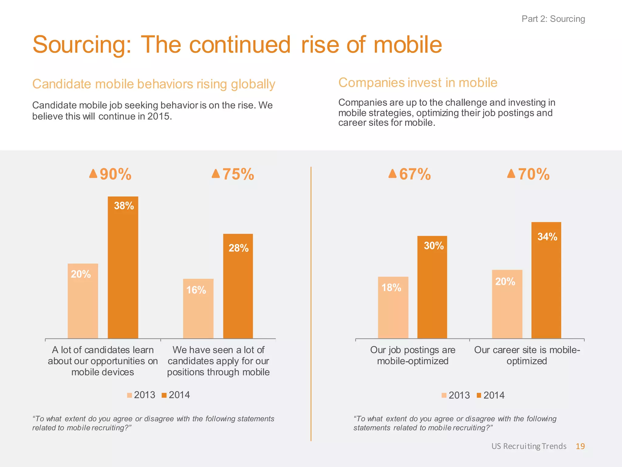 Sourcing: The continued rise of mobile
Candidate mobile behaviors rising globally
Candidate mobile job seeking behavior is on the rise. We
believe this will continue in 2015.
Companies invest in mobile
Companies are up to the challenge and investing in
mobile strategies, optimizing their job postings and
career sites for mobile.
Part 2: Sourcing
US RecruitingTrends 19
18%
20%
30%
34%
Our job postings are
mobile-optimized
Our career site is mobile-
optimized
2013 2014
“To what extent do you agree or disagree with the following statements
related to mobile recruiting?”
“To what extent do you agree or disagree with the following
statements related to mobile recruiting?”
20%
16%
38%
28%
A lot of candidates learn
about our opportunities on
mobile devices
We have seen a lot of
candidates apply for our
positions through mobile
2013 2014
90% 75% 67% 70%
 