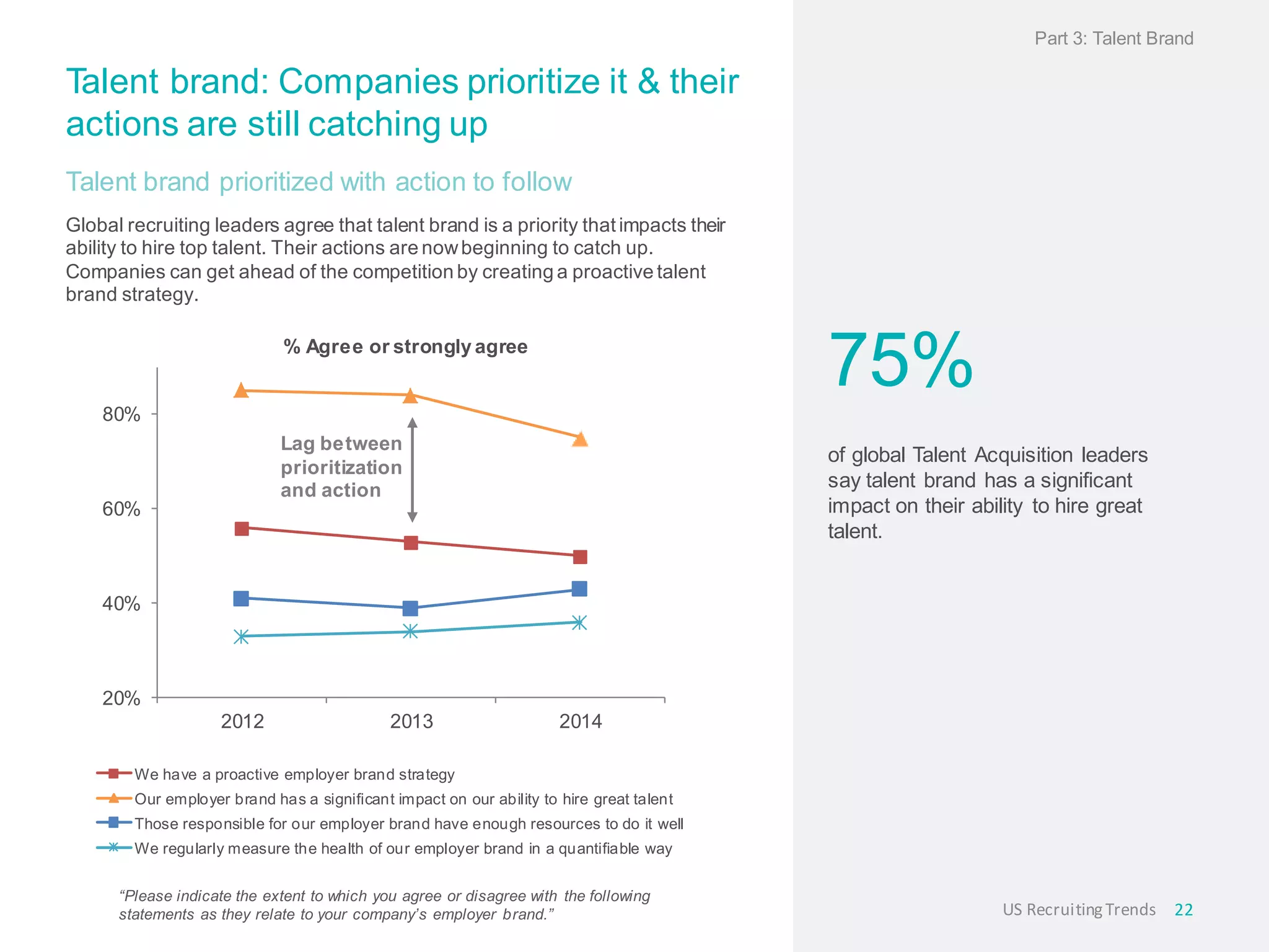 Talent brand: Companies prioritize it & their
actions are still catching up
Talent brand prioritized with action to follow
Global recruiting leaders agree that talent brand is a priority that impacts their
ability to hire top talent. Their actions are nowbeginning to catch up.
Companies can get ahead of the competition by creating a proactive talent
brand strategy.
20%
40%
60%
80%
2012 2013 2014
We have a proactive employer brand strategy
Our employer brand has a significant impact on our ability to hire great talent
Those responsible for our employer brand have enough resources to do it well
We regularly measure the health of our employer brand in a quantifiable way
“Please indicate the extent to which you agree or disagree with the following
statements as they relate to your company’s employer brand.”
Lag between
prioritization
and action
75%
of global Talent Acquisition leaders
say talent brand has a significant
impact on their ability to hire great
talent.
Part 3: Talent Brand
22US RecruitingTrends
% Agree or strongly agree
 