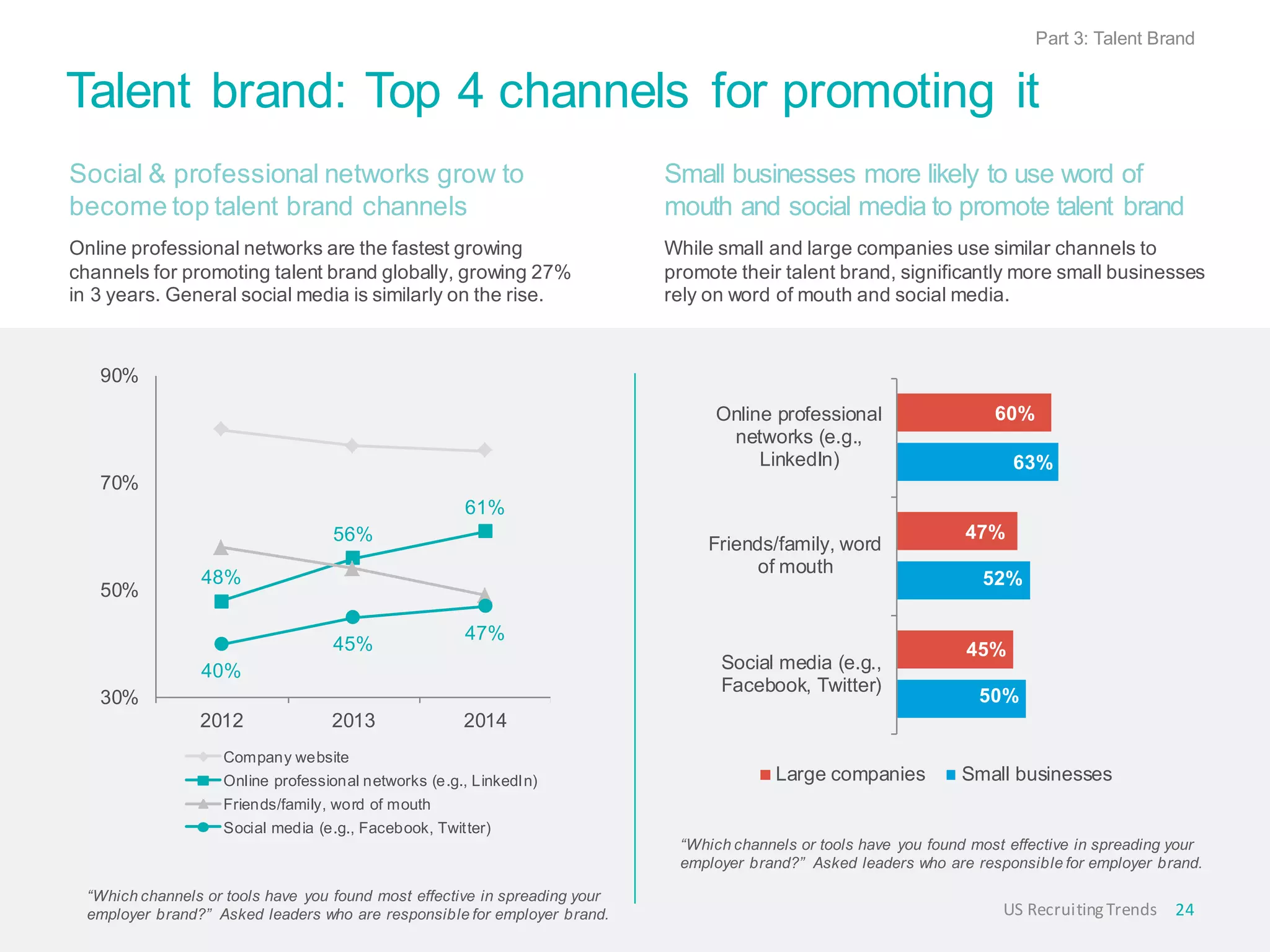 Talent brand: Top 4 channels for promoting it
Small businesses more likely to use word of
mouth and social media to promote talent brand
While small and large companies use similar channels to
promote their talent brand, significantly more small businesses
rely on word of mouth and social media.
Social & professional networks grow to
become top talent brand channels
Online professional networks are the fastest growing
channels for promoting talent brand globally, growing 27%
in 3 years. General social media is similarly on the rise.
48%
56%
61%
40%
45%
47%
30%
50%
70%
90%
2012 2013 2014
Company website
Online professional networks (e.g., LinkedIn)
Friends/family, word of mouth
Social media (e.g., Facebook, Twitter)
“Which channels or tools have you found most effective in spreading your
employer brand?” Asked leaders who are responsible for employer brand.
50%
52%
63%
45%
47%
60%
Social media (e.g.,
Facebook, Twitter)
Friends/family, word
of mouth
Online professional
networks (e.g.,
LinkedIn)
Large companies Small businesses
24US RecruitingTrends
Part 3: Talent Brand
“Which channels or tools have you found most effective in spreading your
employer brand?” Asked leaders who are responsible for employer brand.
 