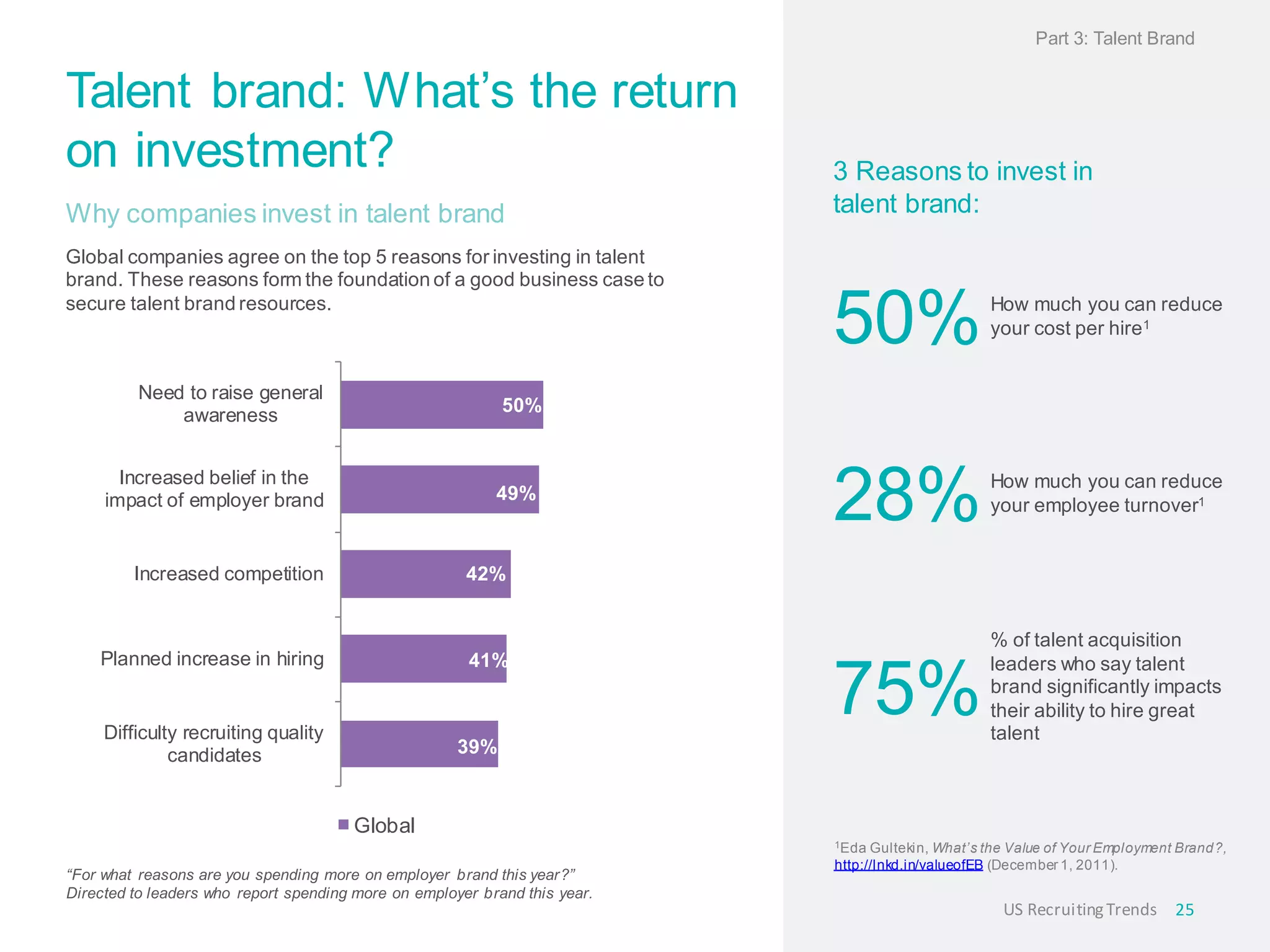 Talent brand: What’s the return
on investment?
Why companies invest in talent brand
Global companies agree on the top 5 reasons for investing in talent
brand. These reasons form the foundation of a good business case to
secure talent brand resources.
3 Reasons to invest in
talent brand:
“For what reasons are you spending more on employer brand this year?”
Directed to leaders who report spending more on employer brand this year.
25US RecruitingTrends
39%
41%
42%
49%
50%
Difficulty recruiting quality
candidates
Planned increase in hiring
Increased competition
Increased belief in the
impact of employer brand
Need to raise general
awareness
Global
Part 3: Talent Brand
1Eda Gultekin, What’s the Value of Your Employment Brand?,
http://lnkd.in/valueofEB (December 1, 2011).
50%
28%
75%
How much you can reduce
your cost per hire1
How much you can reduce
your employee turnover1
% of talent acquisition
leaders who say talent
brand significantly impacts
their ability to hire great
talent
 