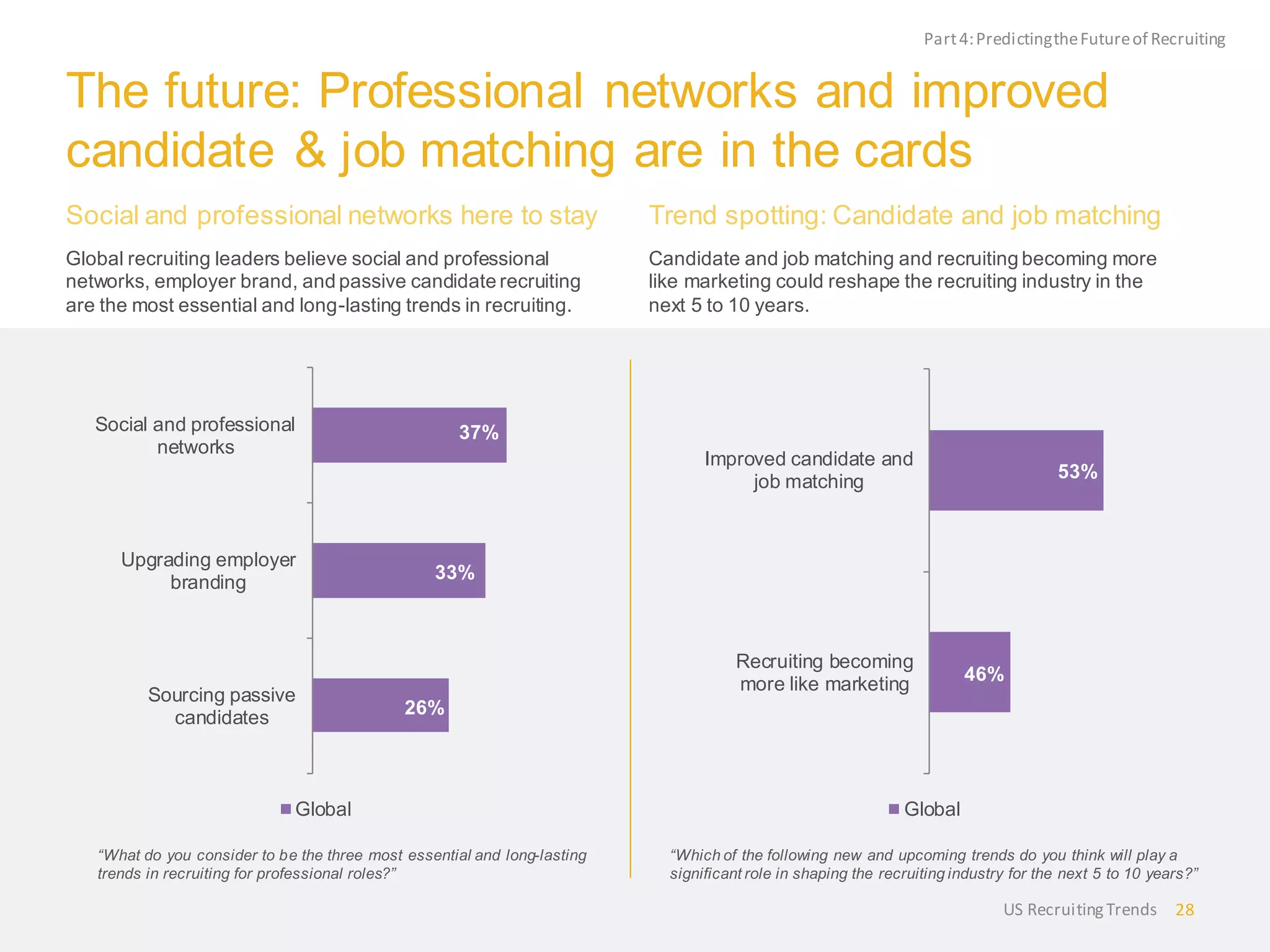 The future: Professional networks and improved
candidate & job matching are in the cards
Social and professional networks here to stay
Global recruiting leaders believe social and professional
networks, employer brand, and passive candidate recruiting
are the most essential and long-lasting trends in recruiting.
Trend spotting: Candidate and job matching
Candidate and job matching and recruiting becoming more
like marketing could reshape the recruiting industry in the
next 5 to 10 years.
“What do you consider to be the three most essential and long-lasting
trends in recruiting for professional roles?”
“Which of the following new and upcoming trends do you think will play a
significant role in shaping the recruiting industry for the next 5 to 10 years?”
Part4:PredictingtheFutureof Recruiting
26%
33%
37%
Sourcing passive
candidates
Upgrading employer
branding
Social and professional
networks
Global
46%
53%
Recruiting becoming
more like marketing
Improved candidate and
job matching
Global
28US RecruitingTrends
 