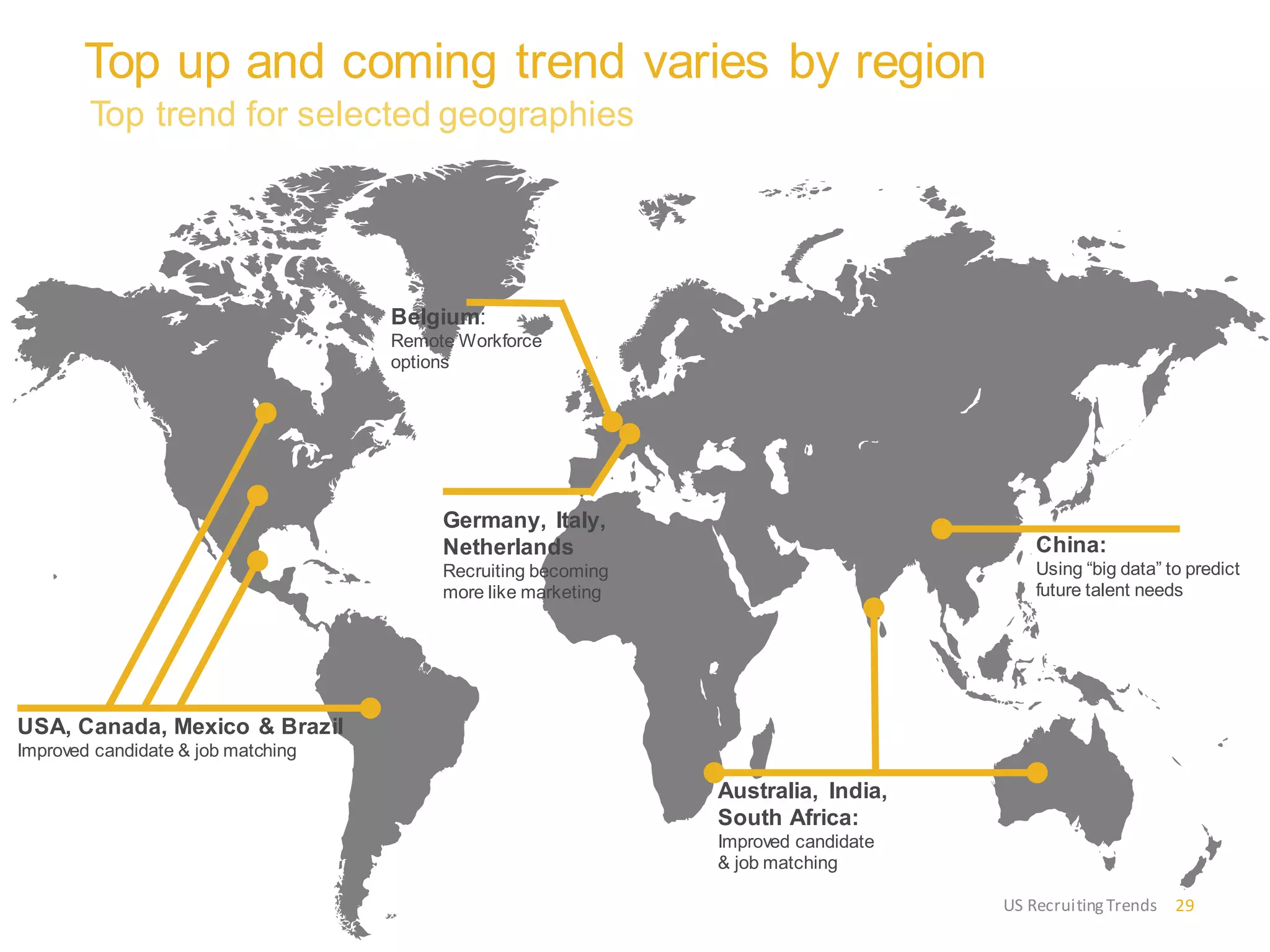 Top trend for selected geographies
Top up and coming trend varies by region
Australia, India,
South Africa:
Improved candidate
& job matching
USA, Canada, Mexico & Brazil
Improved candidate & job matching
Belgium:
Remote Workforce
options
China:
Using “big data” to predict
future talent needs
Germany, Italy,
Netherlands
Recruiting becoming
more like marketing
29US RecruitingTrends
 