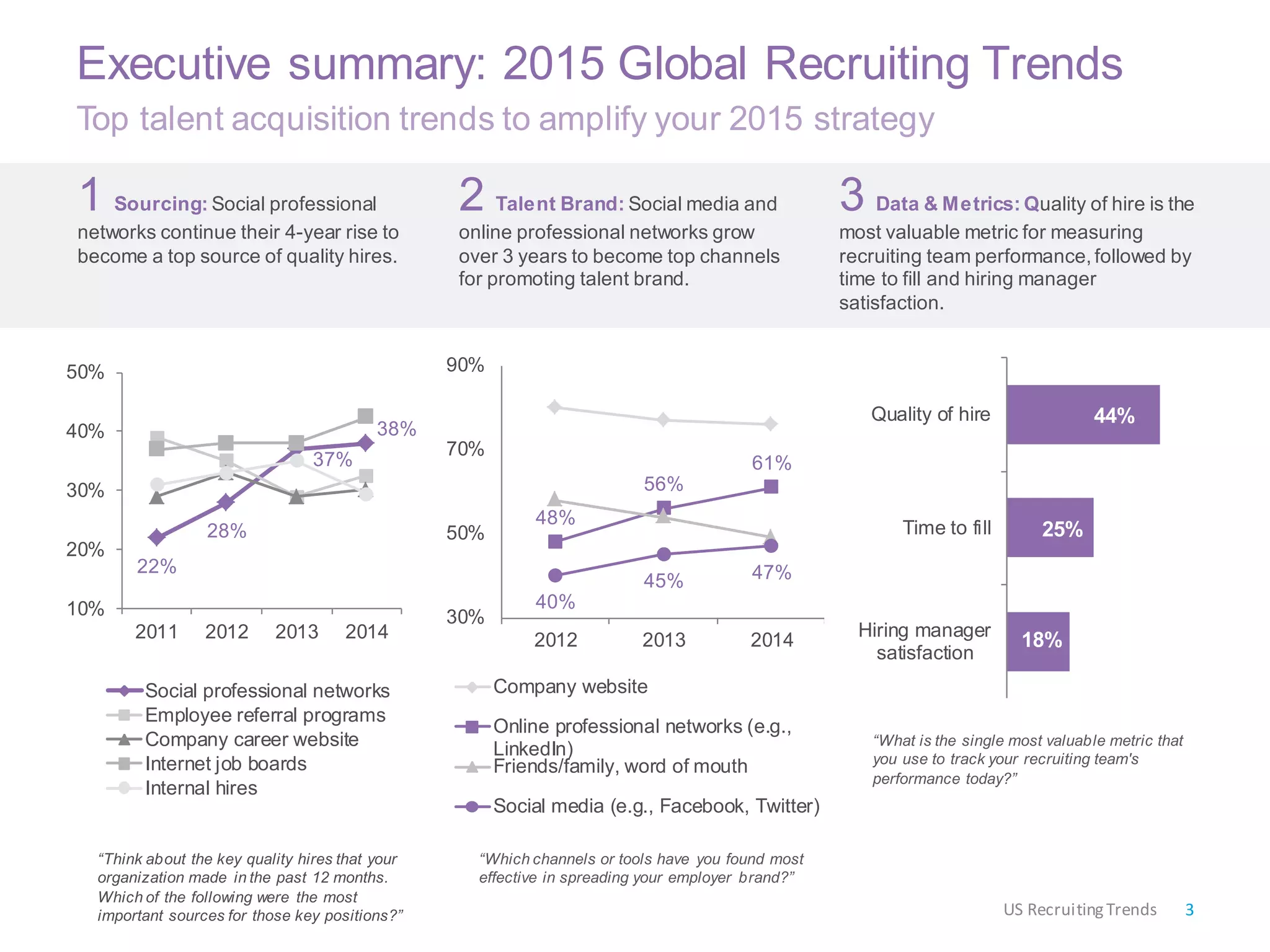 Executive summary: 2015 Global Recruiting Trends
Top talent acquisition trends to amplify your 2015 strategy
1 Sourcing: Social professional
networks continue their 4-year rise to
become a top source of quality hires.
3 Data & Metrics: Quality of hire is the
most valuable metric for measuring
recruiting team performance,followed by
time to fill and hiring manager
satisfaction.
“Think about the key quality hires that your
organization made in the past 12 months.
Which of the following were the most
important sources for those key positions?” 3US RecruitingTrends
22%
28%
37%
38%
10%
20%
30%
40%
50%
2011 2012 2013 2014
Social professional networks
Employee referral programs
Company career website
Internet job boards
Internal hires
18%
25%
44%
Hiring manager
satisfaction
Time to fill
Quality of hire
2 Talent Brand: Social media and
online professional networks grow
over 3 years to become top channels
for promoting talent brand.
48%
56%
61%
40%
45% 47%
30%
50%
70%
90%
2012 2013 2014
Company website
Online professional networks (e.g.,
LinkedIn)
Friends/family, word of mouth
Social media (e.g., Facebook, Twitter)
“Which channels or tools have you found most
effective in spreading your employer brand?”
“What is the single most valuable metric that
you use to track your recruiting team's
performance today?”
 