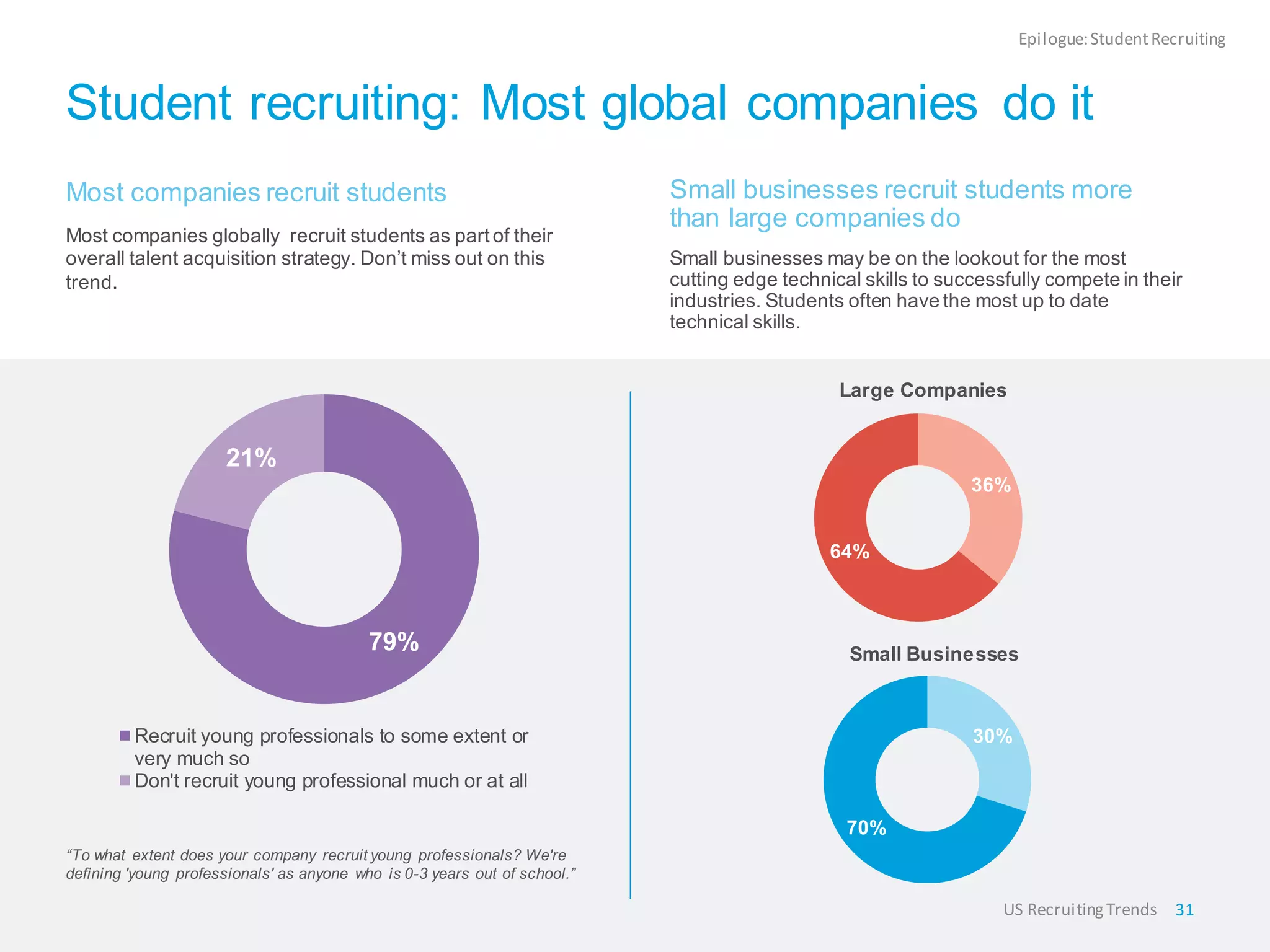 Student recruiting: Most global companies do it
Most companies recruit students
Most companies globally recruit students as part of their
overall talent acquisition strategy. Don’t miss out on this
trend.
“To what extent does your company recruit young professionals? We're
defining 'young professionals' as anyone who is 0-3 years out of school.”
Small businesses recruit students more
than large companies do
Small businesses may be on the lookout for the most
cutting edge technical skills to successfully compete in their
industries. Students often have the most up to date
technical skills.
Epilogue:StudentRecruiting
31US RecruitingTrends
79%
21%
Recruit young professionals to some extent or
very much so
Don't recruit young professional much or at all
36%
64%
Large Companies
30%
70%
Small Businesses
 