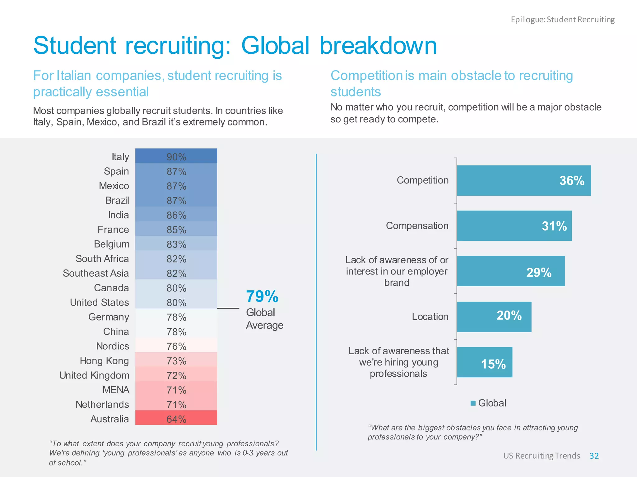 Student recruiting: Global breakdown
For Italian companies,student recruiting is
practically essential
Most companies globally recruit students. In countries like
Italy, Spain, Mexico, and Brazil it’s extremely common.
“To what extent does your company recruit young professionals?
We're defining 'young professionals' as anyone who is 0-3 years out
of school.”
79%
Global
Average
Competitionis main obstacle to recruiting
students
No matter who you recruit, competition will be a major obstacle
so get ready to compete.
“What are the biggest obstacles you face in attracting young
professionals to your company?”
Epilogue:StudentRecruiting
Italy 90%
Spain 87%
Mexico 87%
Brazil 87%
India 86%
France 85%
Belgium 83%
South Africa 82%
Southeast Asia 82%
Canada 80%
United States 80%
Germany 78%
China 78%
Nordics 76%
Hong Kong 73%
United Kingdom 72%
MENA 71%
Netherlands 71%
Australia 64%
32US RecruitingTrends
15%
20%
29%
31%
36%
Lack of awareness that
we're hiring young
professionals
Location
Lack of awareness of or
interest in our employer
brand
Compensation
Competition
Global
 
