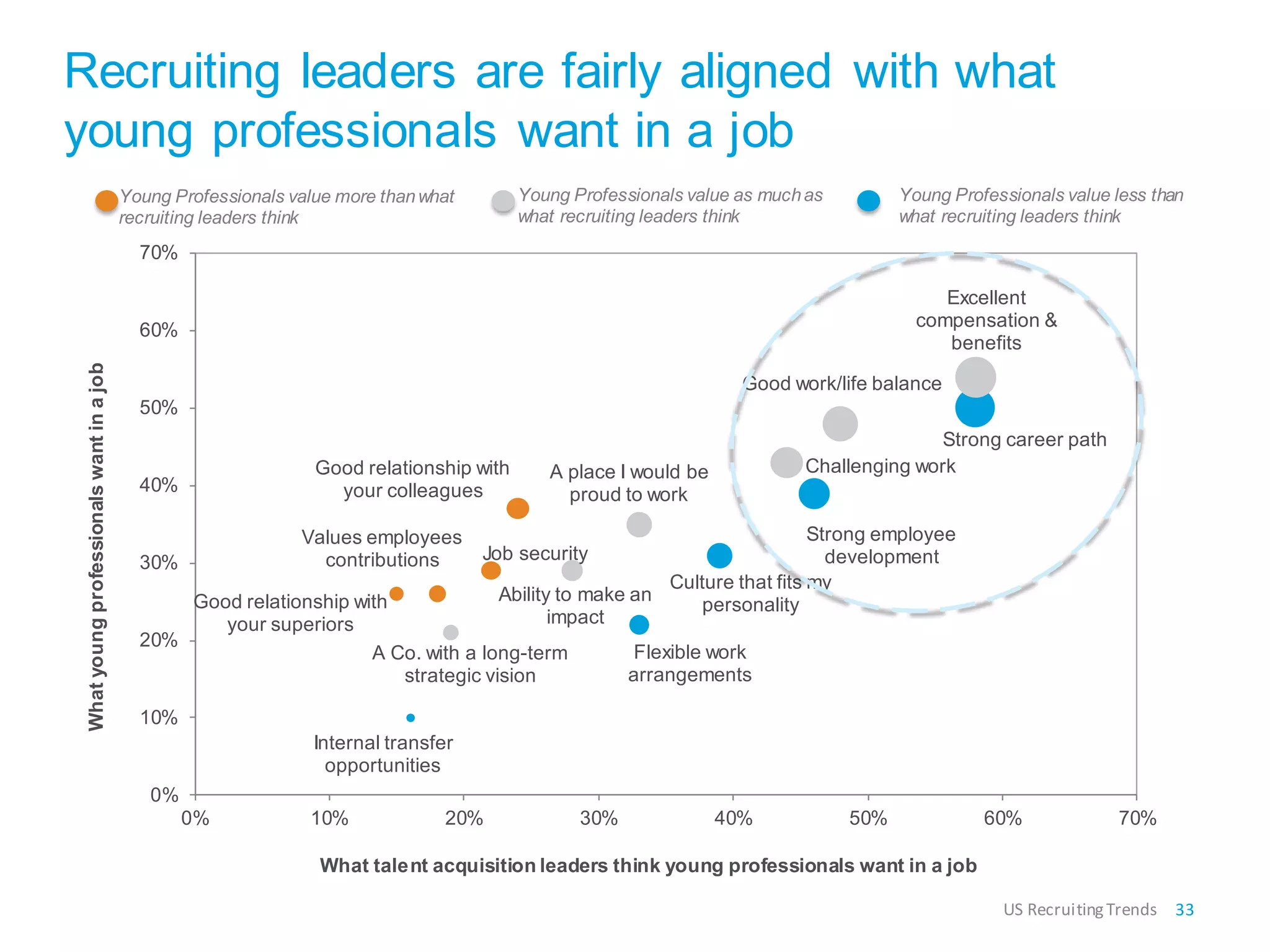 Recruiting leaders are fairly aligned with what
young professionals want in a job
33US RecruitingTrends
What talent acquisition leaders think young professionals want in a job
Young Professionals value more thanwhat
recruiting leaders think
Young Professionals value as muchas
what recruiting leaders think
Young Professionals value less than
what recruiting leaders think
Whatyoungprofessionalswantinajob
A Co. with a long-term
strategic vision
Culture that fits my
personality
Excellent
compensation &
benefits
Strong career path
Job security
Flexible work
arrangements
Ability to make an
impact
Challenging workA place I would be
proud to work
Strong employee
development
Values employees
contributions
Good relationship with
your colleagues
Good relationship with
your superiors
Internal transfer
opportunities
Good work/life balance
0%
10%
20%
30%
40%
50%
60%
70%
0% 10% 20% 30% 40% 50% 60% 70%
 