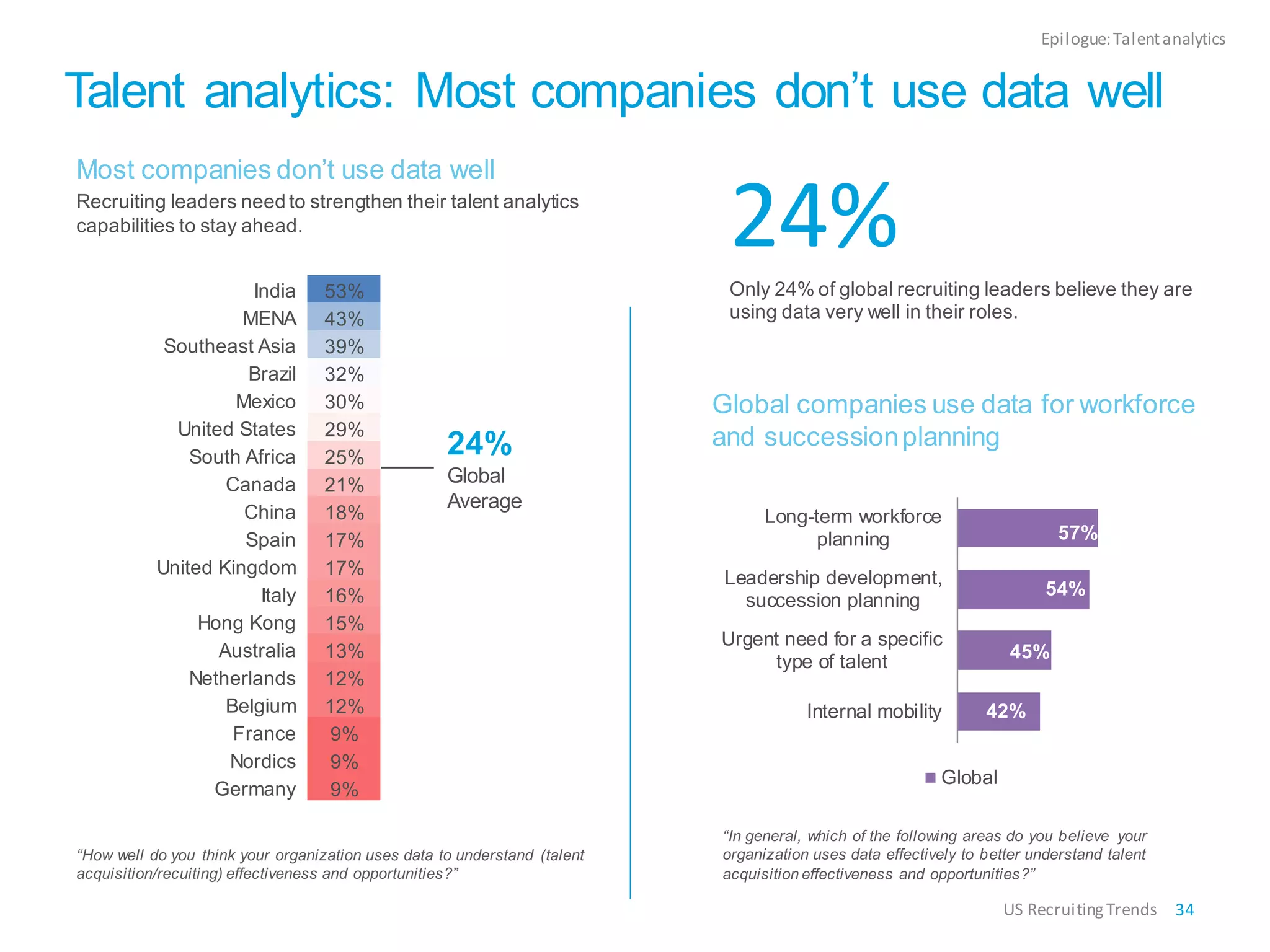 Talent analytics: Most companies don’t use data well
24%Only 24% of global recruiting leaders believe they are
using data very well in their roles.
“How well do you think your organization uses data to understand (talent
acquisition/recuiting) effectiveness and opportunities?”
Most companies don’t use data well
Recruiting leaders need to strengthen their talent analytics
capabilities to stay ahead.
24%
Global
Average
Epilogue:Talentanalytics
India 53%
MENA 43%
Southeast Asia 39%
Brazil 32%
Mexico 30%
United States 29%
South Africa 25%
Canada 21%
China 18%
Spain 17%
United Kingdom 17%
Italy 16%
Hong Kong 15%
Australia 13%
Netherlands 12%
Belgium 12%
France 9%
Nordics 9%
Germany 9%
Global companies use data for workforce
and successionplanning
42%
45%
54%
57%
Internal mobility
Urgent need for a specific
type of talent
Leadership development,
succession planning
Long-term workforce
planning
Global
“In general, which of the following areas do you believe your
organization uses data effectively to better understand talent
acquisition effectiveness and opportunities?”
34US RecruitingTrends
 