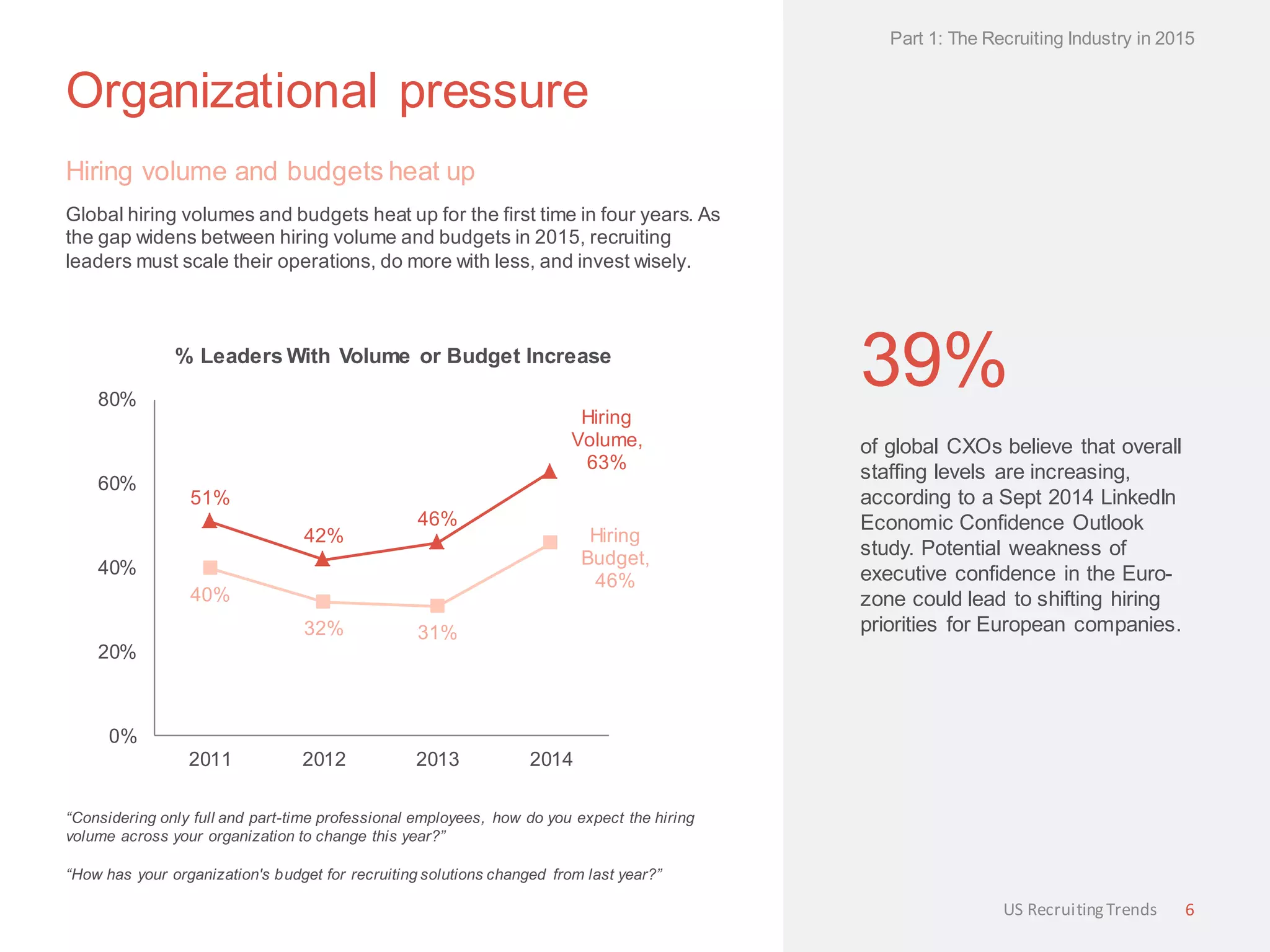 Organizational pressure
Hiring volume and budgets heat up
Global hiring volumes and budgets heat up for the first time in four years. As
the gap widens between hiring volume and budgets in 2015, recruiting
leaders must scale their operations, do more with less, and invest wisely.
39%
of global CXOs believe that overall
staffing levels are increasing,
according to a Sept 2014 LinkedIn
Economic Confidence Outlook
study. Potential weakness of
executive confidence in the Euro-
zone could lead to shifting hiring
priorities for European companies.
“Considering only full and part-time professional employees, how do you expect the hiring
volume across your organization to change this year?”
“How has your organization's budget for recruiting solutions changed from last year?”
Part 1: The Recruiting Industry in 2015
6US RecruitingTrends
51%
42%
46%
Hiring
Volume,
63%
40%
32% 31%
Hiring
Budget,
46%
0%
20%
40%
60%
80%
2011 2012 2013 2014
% Leaders With Volume or Budget Increase
 