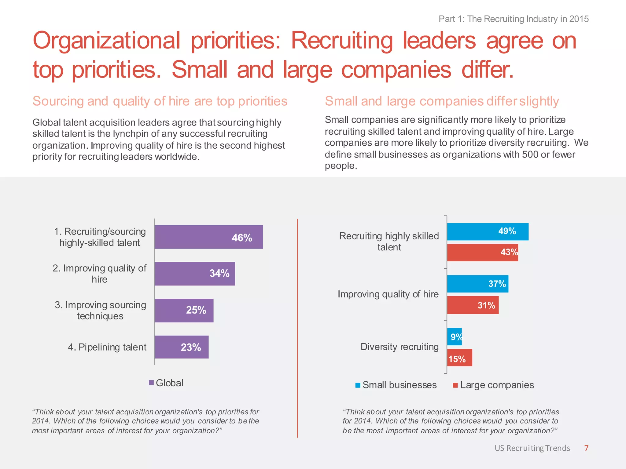 Organizational priorities: Recruiting leaders agree on
top priorities. Small and large companies differ.
Sourcing and quality of hire are top priorities
Global talent acquisition leaders agree thatsourcing highly
skilled talent is the lynchpin of any successful recruiting
organization. Improving quality of hire is the second highest
priority for recruiting leaders worldwide.
Small and large companies differslightly
Small companies are significantly more likely to prioritize
recruiting skilled talent and improving quality of hire. Large
companies are more likely to prioritize diversity recruiting. We
define small businesses as organizations with 500 or fewer
people.
“Think about your talent acquisition organization's top priorities for
2014. Which of the following choices would you consider to be the
most important areas of interest for your organization?”
“Think about your talent acquisition organization's top priorities
for 2014. Which of the following choices would you consider to
be the most important areas of interest for your organization?”
Part 1: The Recruiting Industry in 2015
7US RecruitingTrends
23%
25%
34%
46%
4. Pipelining talent
3. Improving sourcing
techniques
2. Improving quality of
hire
1. Recruiting/sourcing
highly-skilled talent
Global
15%
31%
43%
9%
37%
49%
Diversity recruiting
Improving quality of hire
Recruiting highly skilled
talent
Small businesses Large companies
 