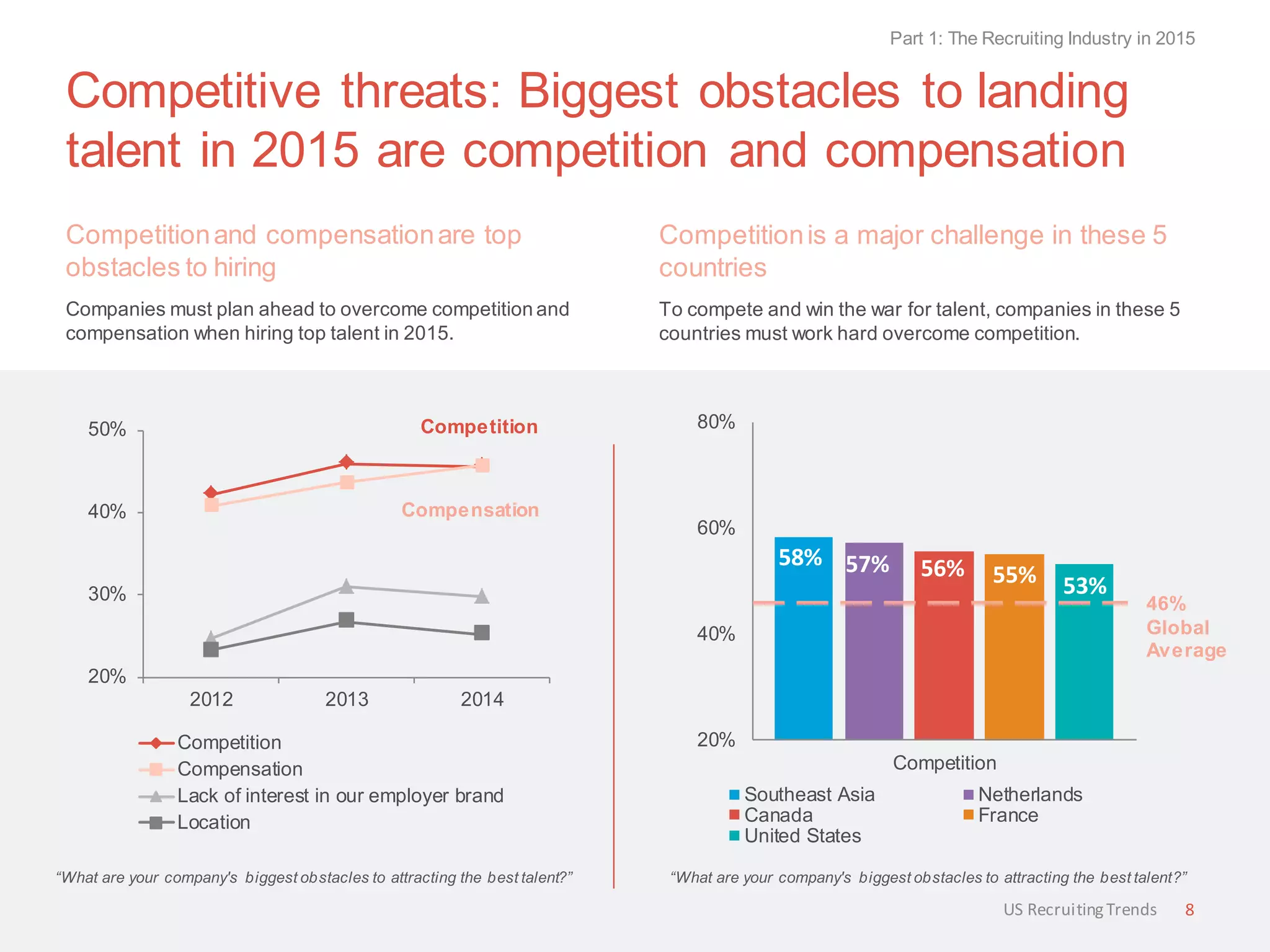 Competitive threats: Biggest obstacles to landing
talent in 2015 are competition and compensation
Competitionand compensationare top
obstacles to hiring
Companies must plan ahead to overcome competition and
compensation when hiring top talent in 2015.
Competitionis a major challenge in these 5
countries
To compete and win the war for talent, companies in these 5
countries must work hard overcome competition.
“What are your company's biggest obstacles to attracting the best talent?” “What are your company's biggest obstacles to attracting the best talent?”
Part 1: The Recruiting Industry in 2015
8US RecruitingTrends
20%
30%
40%
50%
2012 2013 2014
Competition
Compensation
Lack of interest in our employer brand
Location
58% 57% 56% 55% 53%
20%
40%
60%
80%
Competition
Southeast Asia Netherlands
Canada France
United States
Competition
Compensation
46%
Global
Average
 