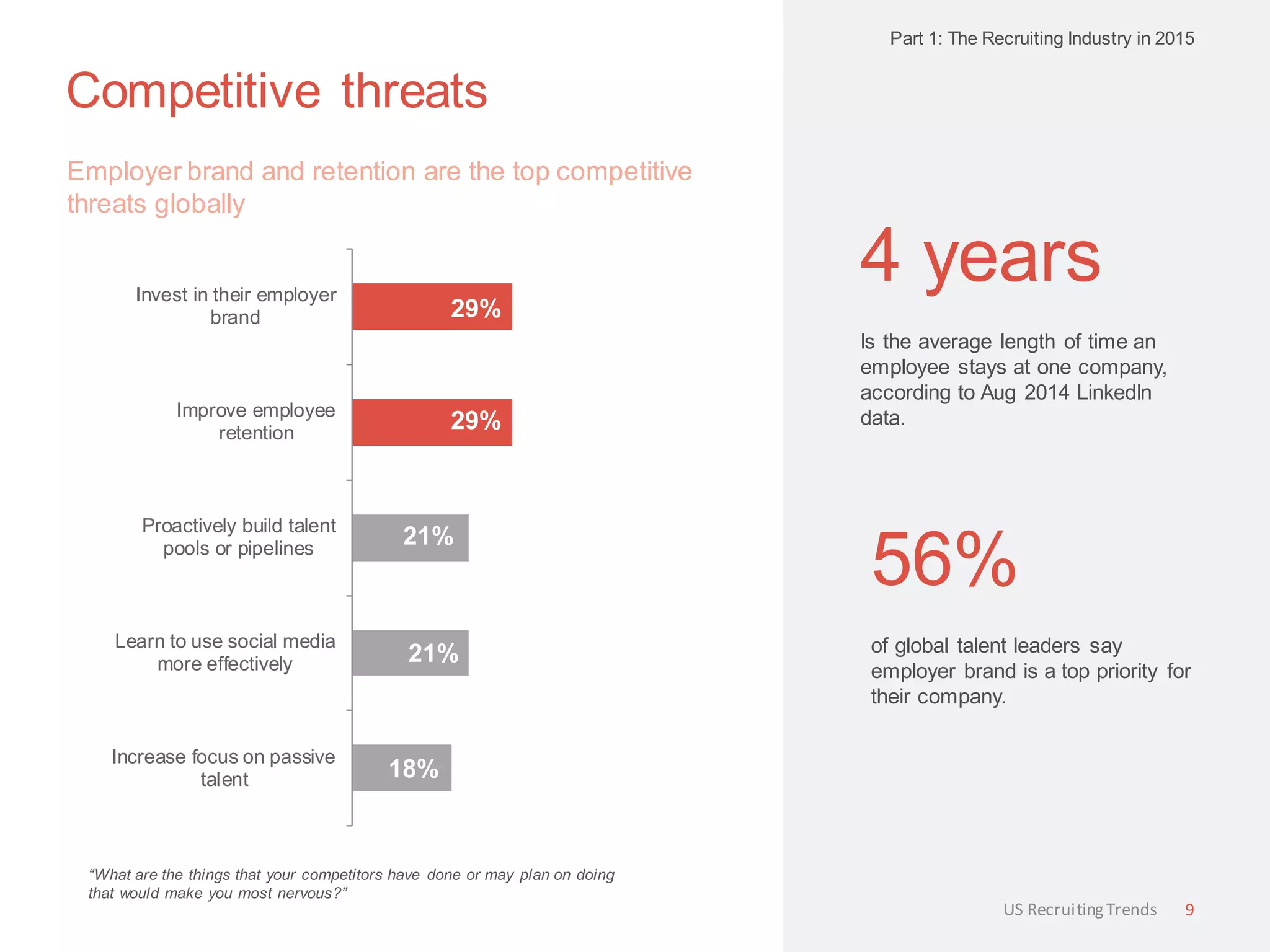 Competitive threats
“What are the things that your competitors have done or may plan on doing
that would make you most nervous?”
4 years
Is the average length of time an
employee stays at one company,
according to Aug 2014 LinkedIn
data.
Employer brand and retention are the top competitive
threats globally
Part 1: The Recruiting Industry in 2015
9US RecruitingTrends
29%
29%
21%
21%
18%
Invest in their employer
brand
Improve employee
retention
Proactively build talent
pools or pipelines
Learn to use social media
more effectively
Increase focus on passive
talent
56%
of global talent leaders say
employer brand is a top priority for
their company.
 