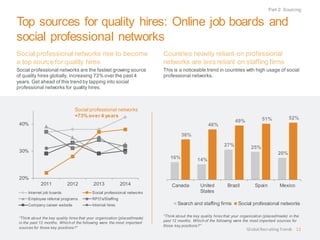 Top sources for quality hires: Online job boards and
social professional networks
Social professionalnetworks rise to become
a top source for quality hires
Social professional networks are the fastest growing source
of quality hires globally, increasing 73% over the past 4
years. Get ahead of this trend by tapping into social
professional networks for quality hires.
“Think about the key quality hires that your organization (placed/made)
in the past 12 months. Which of the following were the most important
sources for those key positions?”
Countries heavily reliant on professional
networks are less reliant on staffing firms
This is a noticeable trend in countries with high usage of social
professional networks.
“Think about the key quality hires that your organization (placed/made) in the
past 12 months. Which of the following were the most important sources for
those key positions?”
Part 2: Sourcing
12
20%
30%
40%
2011 2012 2013 2014
Internet job boards Social professional networks
Employee referral programs RPO's/Staffing
Company career website Internal hires
16% 14%
27% 25%
20%
36%
46%
49% 51% 52%
Canada United
States
Brazil Spain Mexico
Search and staffing firms Social professional networks
Social professional networks
+73% over 4 years
Global RecruitingTrends
 