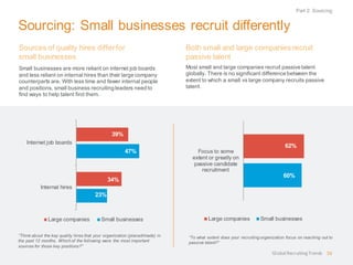 Sourcing: Small businesses recruit differently
Both small and large companies recruit
passive talent
Most small and large companies recruit passive talent
globally. There is no significant difference between the
extent to which a small vs large company recruits passive
talent.
“To what extent does your recruiting organization focus on reaching out to
passive talent?”
60%
62%
Focus to some
extent or greatly on
passive candidate
recruitment
Large companies Small businesses
Sources of quality hires differfor
small businesses
Small businesses are more reliant on internet job boards
and less reliant on internal hires than their large company
counterparts are. With less time and fewer internal people
and positions, small business recruiting leaders need to
find ways to help talent find them.
“Think about the key quality hires that your organization (placed/made) in
the past 12 months. Which of the following were the most important
sources for those key positions?”
Part 2: Sourcing
16
23%
47%
34%
39%
Internal hires
Internet job boards
Large companies Small businesses
Global RecruitingTrends
 