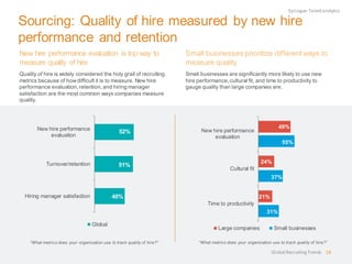 Sourcing: Quality of hire measured by new hire
performance and retention
New hire performance evaluation is top way to
measure quality of hire
Quality of hire is widely considered the holy grail of recruiting
metrics because of howdifficult it is to measure. New hire
performance evaluation,retention,and hiring manager
satisfaction are the most common ways companies measure
quality.
Epilogue:Talentanalytics
Small businesses prioritize differentways to
measure quality
Small businesses are significantly more likely to use new
hire performance, cultural fit, and time to productivity to
gauge quality than large companies are.
40%
51%
52%
Hiring manager satisfaction
Turnover/retention
New hire performance
evaluation
Global
“What metrics does your organization use to track quality of hire?”
31%
37%
55%
21%
24%
49%
Time to productivity
Cultural fit
New hire performance
evaluation
Large companies Small businesses
“What metrics does your organization use to track quality of hire?”
18Global RecruitingTrends
 