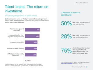 Talent brand: The return on
investment
Why companies invest in talent brand
Global companies agree on the top 5 reasons for investing in talent
brand. These reasons form the foundation of a good business case to
secure talent brand resources.
3 Reasons to invest in
talent brand:
“For what reasons are you spending more on employer brand this year?”
Directed to leaders who report spending more on employer brand this year.
25
39%
41%
42%
49%
50%
Difficulty recruiting quality
candidates
Planned increase in hiring
Increased competition
Increased belief in the
impact of employer brand
Need to raise general
awareness
Global
Part 3: Talent Brand
1Eda Gultekin, What’s the Value of Your Employment Brand?,
http://lnkd.in/valueofEB (December 1, 2011).
50%
28%
75%
How much you can reduce
your cost per hire1
How much you can reduce
your employee turnover1
of talent acquisition leaders
who say talent brand
significantly impacts their
ability to hire great talent
Global RecruitingTrends
 