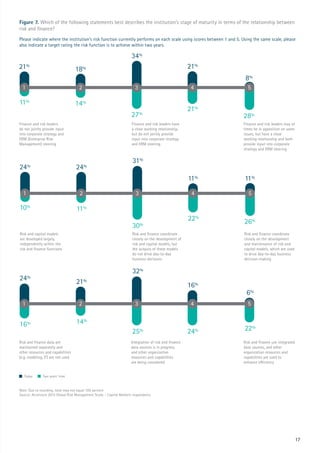 Figure 7. Which of the following statements best describes the institution’s stage of maturity in terms of the relationship between
risk and finance?
Please indicate where the institution’s risk function currently performs on each scale using scores between 1 and 5. Using the same scale, please
also indicate a target rating the risk function is to achieve within two years.
Note: Due to rounding, total may not equal 100 percent
Source: Accenture 2015 Global Risk Management Study – Capital Markets respondents
17
 