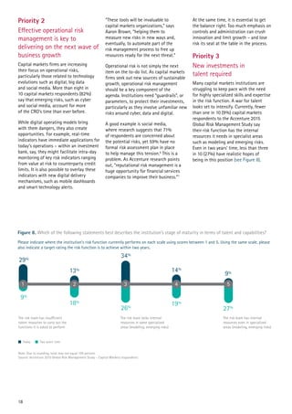 Priority 2
Effective operational risk
management is key to
delivering on the next wave of
business growth
Capital markets firms are increasing
their focus on operational risks,
particularly those related to technology
evolutions such as digital, big data
and social media. More than eight in
10 capital markets respondents (82%)
say that emerging risks, such as cyber
and social media, account for more
of the CRO’s time than ever before.
While digital operating models bring
with them dangers, they also create
opportunities. For example, real-time
indicators have immediate applications for
today’s operations – within an investment
bank, say, they might facilitate intra-day
monitoring of key risk indicators ranging
from value at risk to counterparty credit
limits. It is also possible to overlay these
indicators with new digital delivery
mechanisms, such as mobile dashboards
and smart technology alerts.
“These tools will be invaluable to
capital markets organizations,” says
Aaron Brown, “helping them to
measure new risks in new ways and,
eventually, to automate part of the
risk management process to free up
resources ready for the next threat.”
Operational risk is not simply the next
item on the to-do list. As capital markets
firms seek out new sources of sustainable
growth, operational risk management
should be a key component of the
agenda. Institutions need “guardrails”, or
parameters, to protect their investments,
particularly as they involve unfamiliar new
risks around cyber, data and digital.
A good example is social media,
where research suggests that 71%
of respondents are concerned about
the potential risks, yet 59% have no
formal risk assessment plan in place
to help manage this tension.6
This is a
problem. As Accenture research points
out, “reputational risk management is a
huge opportunity for financial services
companies to improve their business.”7
At the same time, it is essential to get
the balance right. Too much emphasis on
controls and administration can crush
innovation and limit growth – and lose
risk its seat at the table in the process.
Priority 3
New investments in
talent required
Many capital markets institutions are
struggling to keep pace with the need
for highly specialized skills and expertise
in the risk function. A war for talent
looks set to intensify. Currently, fewer
than one in 10 (9%) capital markets
respondents to the Accenture 2015
Global Risk Management Study say
their risk function has the internal
resources it needs in specialist areas
such as modeling and emerging risks.
Even in two years’ time, less than three
in 10 (27%) have realistic hopes of
being in this position (see Figure 8).
Figure 8. Which of the following statements best describes the institution’s stage of maturity in terms of talent and capabilities?
Please indicate where the institution’s risk function currently performs on each scale using scores between 1 and 5. Using the same scale, please
also indicate a target rating the risk function is to achieve within two years.
Note: Due to rounding, total may not equal 100 percent
Source: Accenture 2015 Global Risk Management Study – Capital Markets respondents
18
 