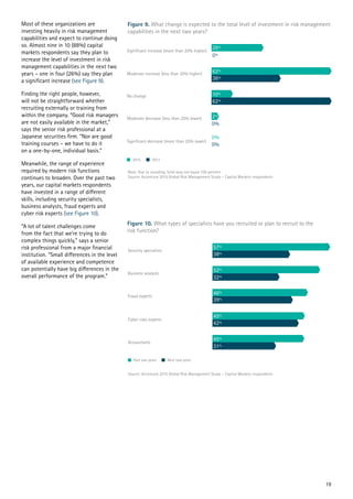 Most of these organizations are
investing heavily in risk management
capabilities and expect to continue doing
so. Almost nine in 10 (88%) capital
markets respondents say they plan to
increase the level of investment in risk
management capabilities in the next two
years – one in four (26%) say they plan
a significant increase (see Figure 9).
Finding the right people, however,
will not be straightforward whether
recruiting externally or training from
within the company. “Good risk managers
are not easily available in the market,”
says the senior risk professional at a
Japanese securities firm. “Nor are good
training courses – we have to do it
on a one-by-one, individual basis.”
Meanwhile, the range of experience
required by modern risk functions
continues to broaden. Over the past two
years, our capital markets respondents
have invested in a range of different
skills, including security specialists,
business analysts, fraud experts and
cyber risk experts (see Figure 10).
“A lot of talent challenges come
from the fact that we’re trying to do
complex things quickly,” says a senior
risk professional from a major financial
institution. “Small differences in the level
of available experience and competence
can potentially have big differences in the
overall performance of the program.”
Figure 9. What change is expected to the total level of investment in risk management
capabilities in the next two years?
Note: Due to rounding, total may not equal 100 percent
Source: Accenture 2015 Global Risk Management Study – Capital Markets respondents
Figure 10. What types of specialists have you recruited or plan to recruit to the
risk function?
Source: Accenture 2015 Global Risk Management Study – Capital Markets respondents
19
 