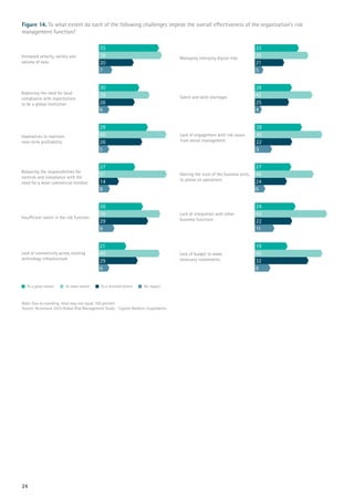 Figure 14. To what extent do each of the following challenges impede the overall effectiveness of the organization’s risk
management function?
Note: Due to rounding, total may not equal 100 percent
Source: Accenture 2015 Global Risk Management Study - Capital Markets respondents
24
 