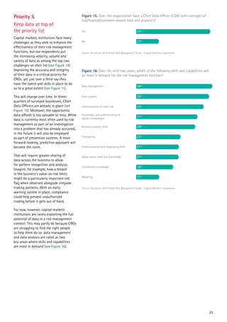 Priority 5
Keep data at top of
the priority list
Capital markets institutions face many
challenges as they seek to enhance the
effectiveness of their risk management
functions, but our respondents put
the increasing velocity, volume and
variety of data as among the top two
challenges on their list (see Figure 14).
Improving the accuracy and integrity
of their data is a critical priority for
CROs, yet just over a third say they
have the talent and skills in place to do
so to a great extent (see Figure 11).
This will change over time. In three-
quarters of surveyed businesses, Chief
Data Officers are already in place (see
Figure 15). Moreover, the opportunity
data affords is too valuable to miss. While
data is currently most often used by risk
management as part of an investigation
into a problem that has already occurred,
in the future it will also be employed
as part of prevention systems. A more
forward-looking, predictive approach will
become the norm.
That will require greater sharing of
data across the business to allow
for pattern recognition and analysis.
Imagine, for example, how a breach
in the business’s value-at-risk limits
might be a particularly important red
flag when observed alongside irregular
trading patterns. With an early-
warning system in place, compliance
could help prevent unauthorized
trading before it gets out of hand.
For now, however, capital markets
institutions are rarely exploiting the full
potential of data in a risk management
context. This may partly be because CROs
are struggling to find the right people
to help them do so: data management
and data analysis are rated as two
key areas where skills and capabilities
are most in demand (see Figure 16).
Figure 15. Does the organization have a Chief Data Officer (CDO) with oversight of
risk/finance/customer-related data and analytics?
Figure 16. Over the next two years, which of the following skills and capabilities will
be most in demand for the risk management function?
Source: Accenture 2015 Global Risk Management Study – Capital Markets respondents
Source: Accenture 2015 Global Risk Management Study – Capital Markets respondents
25
 
