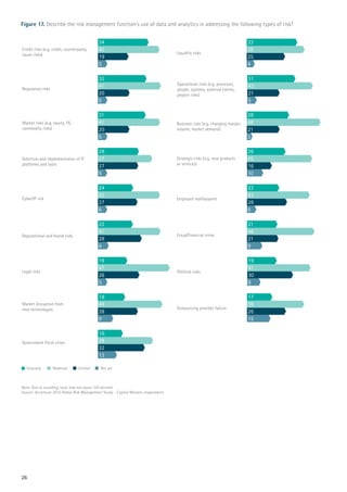Figure 17. Describe the risk management function’s use of data and analytics in addressing the following types of risk?
Note: Due to rounding, total may not equal 100 percent
Source: Accenture 2015 Global Risk Management Study – Capital Markets respondents
26
 
