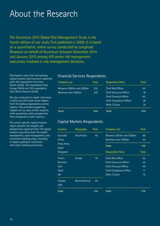The Accenture 2015 Global Risk Management Study is the
fourth edition of our study first published in 2009. It is based
on a quantitative, online survey conducted by Longitude
Research on behalf of Accenture between November 2014
and January 2015 among 470 senior risk management
executives involved in risk-management decisions.
About the Research
Participants came from the banking,
capital markets and insurance industries
with 150 respondents from Asia
Pacific (32%), 170 respondents from
Europe (36%) and 150 respondents
from North America (32%).
We also conducted in-depth interviews
in 2014 and 2015 with senior leaders
from 50 leading organizations across
regions. They provided supporting
insights for our data-driven research,
while presenting useful perspectives
from companies in each industry.
This sector-specific capital markets
report presents the insights and
perspectives captured from 170 capital
markets executives from the wealth
management, asset management, and
investment banking areas, including
in-depth qualitative interviews
with senior banking executives.
Financial Services Respondents
Capital Markets Respondents
30
 