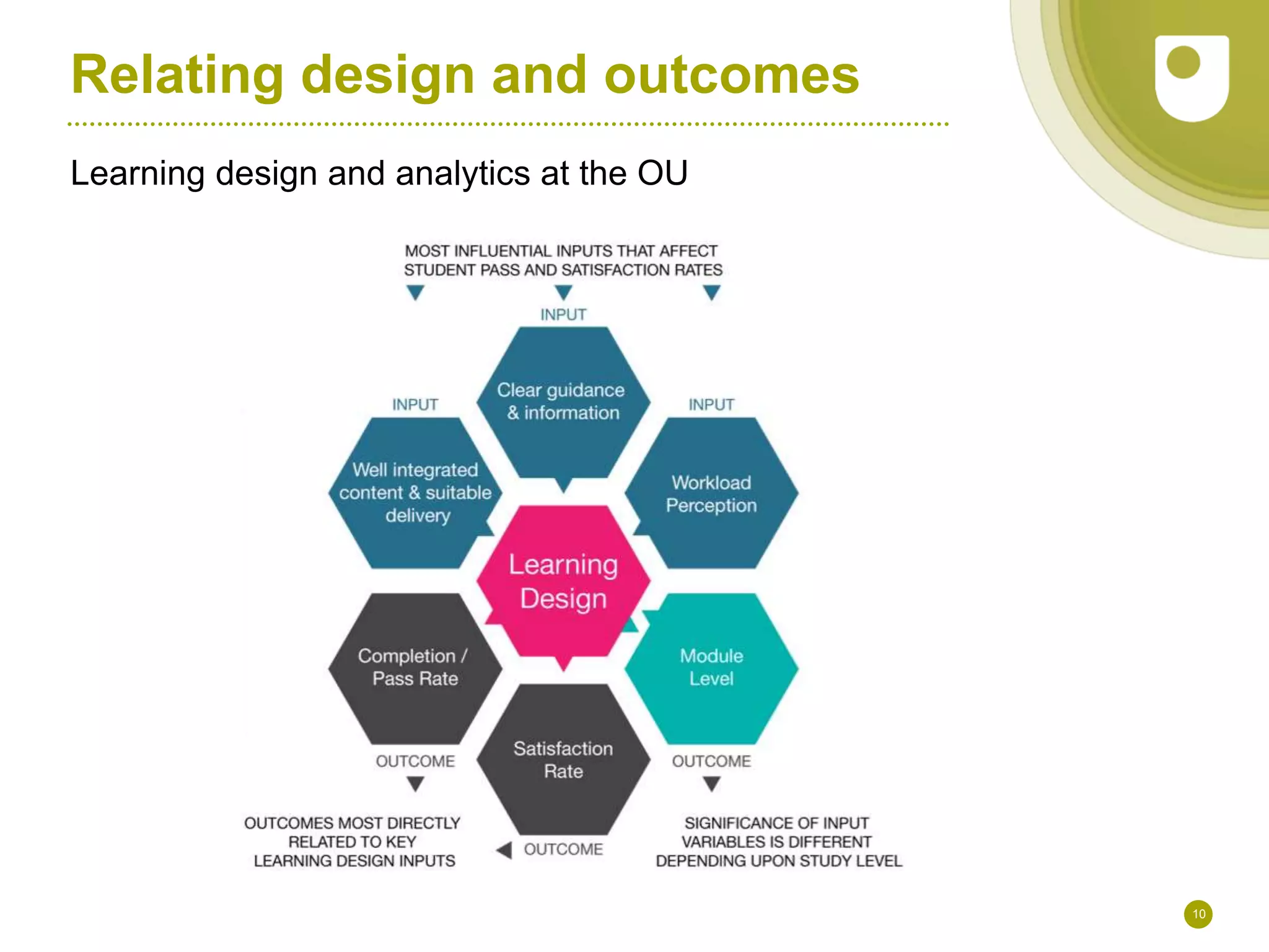 Relating design and outcomes
Learning design and analytics at the OU
10
 