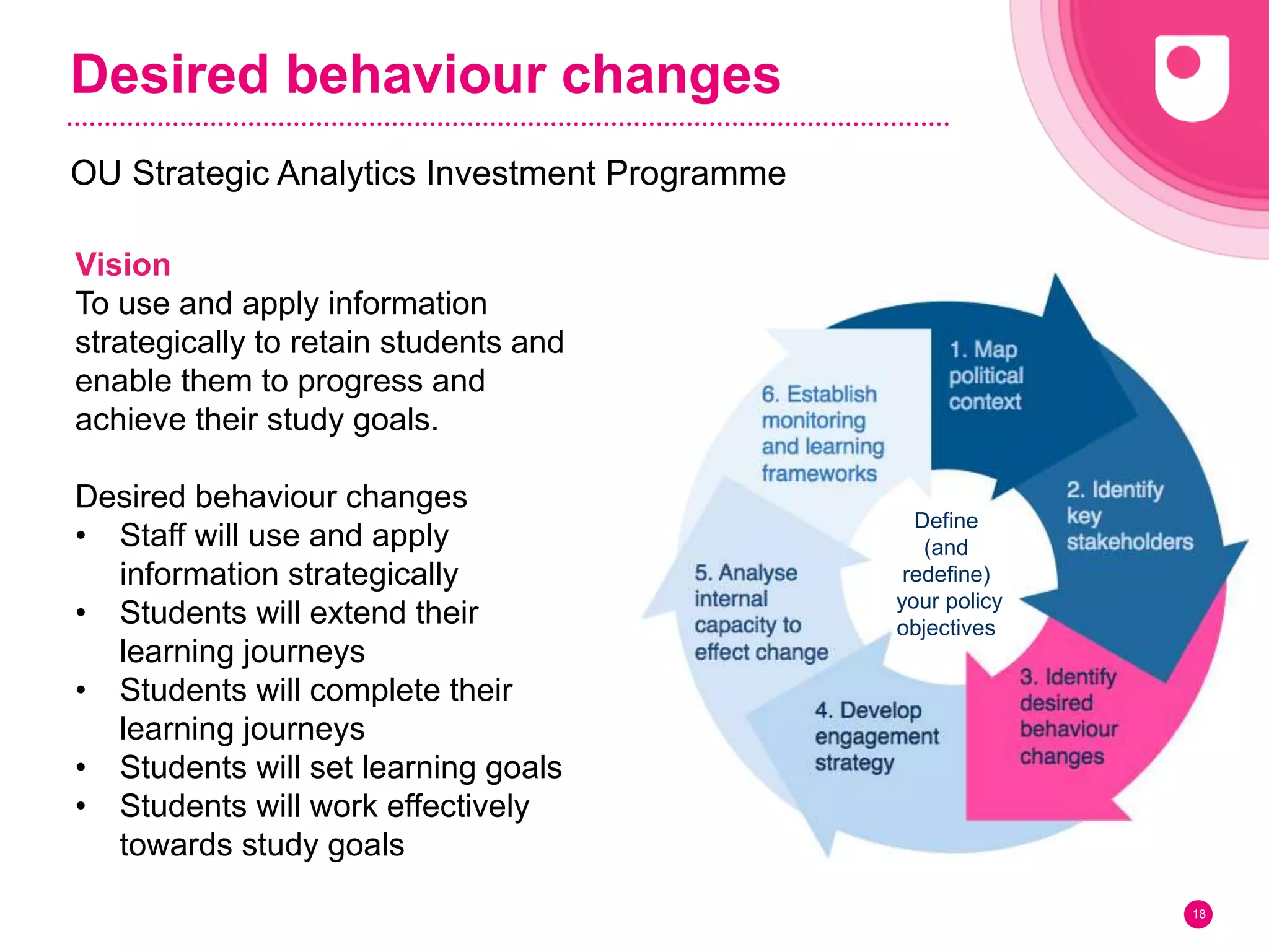 Desired behaviour changes
OU Strategic Analytics Investment Programme
18
Define
(and
redefine)
your policy
objectives
Vision
To use and apply information
strategically to retain students and
enable them to progress and
achieve their study goals.
Desired behaviour changes
• Staff will use and apply
information strategically
• Students will extend their
learning journeys
• Students will complete their
learning journeys
• Students will set learning goals
• Students will work effectively
towards study goals
 