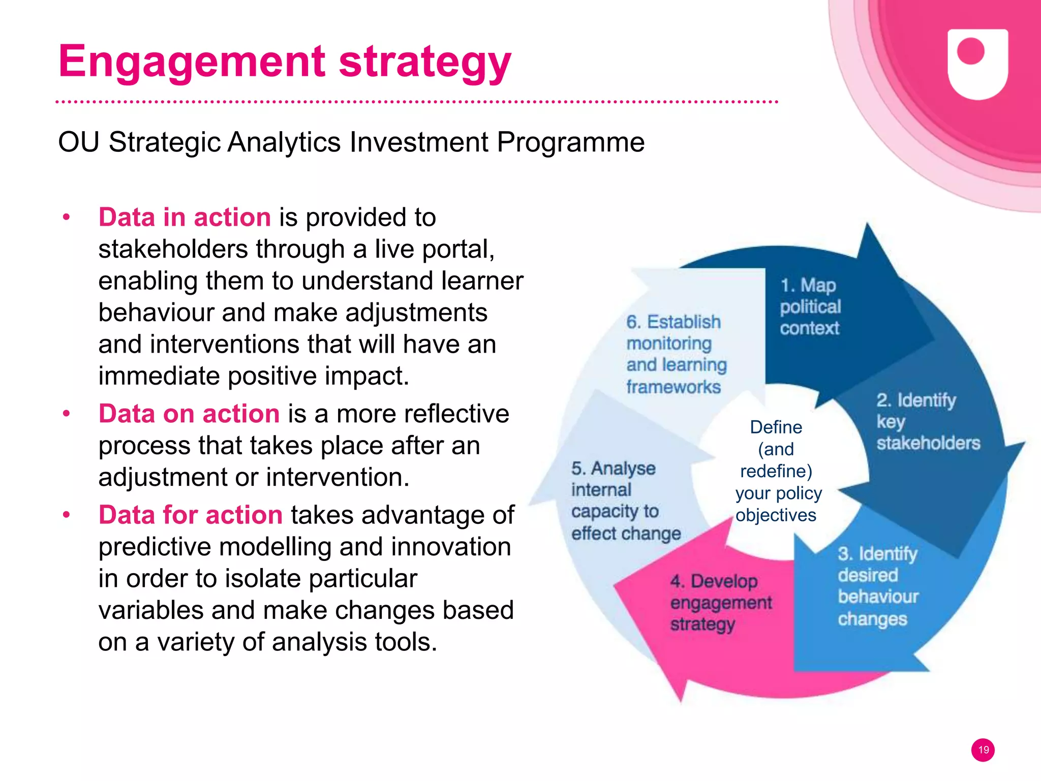 Engagement strategy
OU Strategic Analytics Investment Programme
19
Define
(and
redefine)
your policy
objectives
• Data in action is provided to
stakeholders through a live portal,
enabling them to understand learner
behaviour and make adjustments
and interventions that will have an
immediate positive impact.
• Data on action is a more reflective
process that takes place after an
adjustment or intervention.
• Data for action takes advantage of
predictive modelling and innovation
in order to isolate particular
variables and make changes based
on a variety of analysis tools.
 