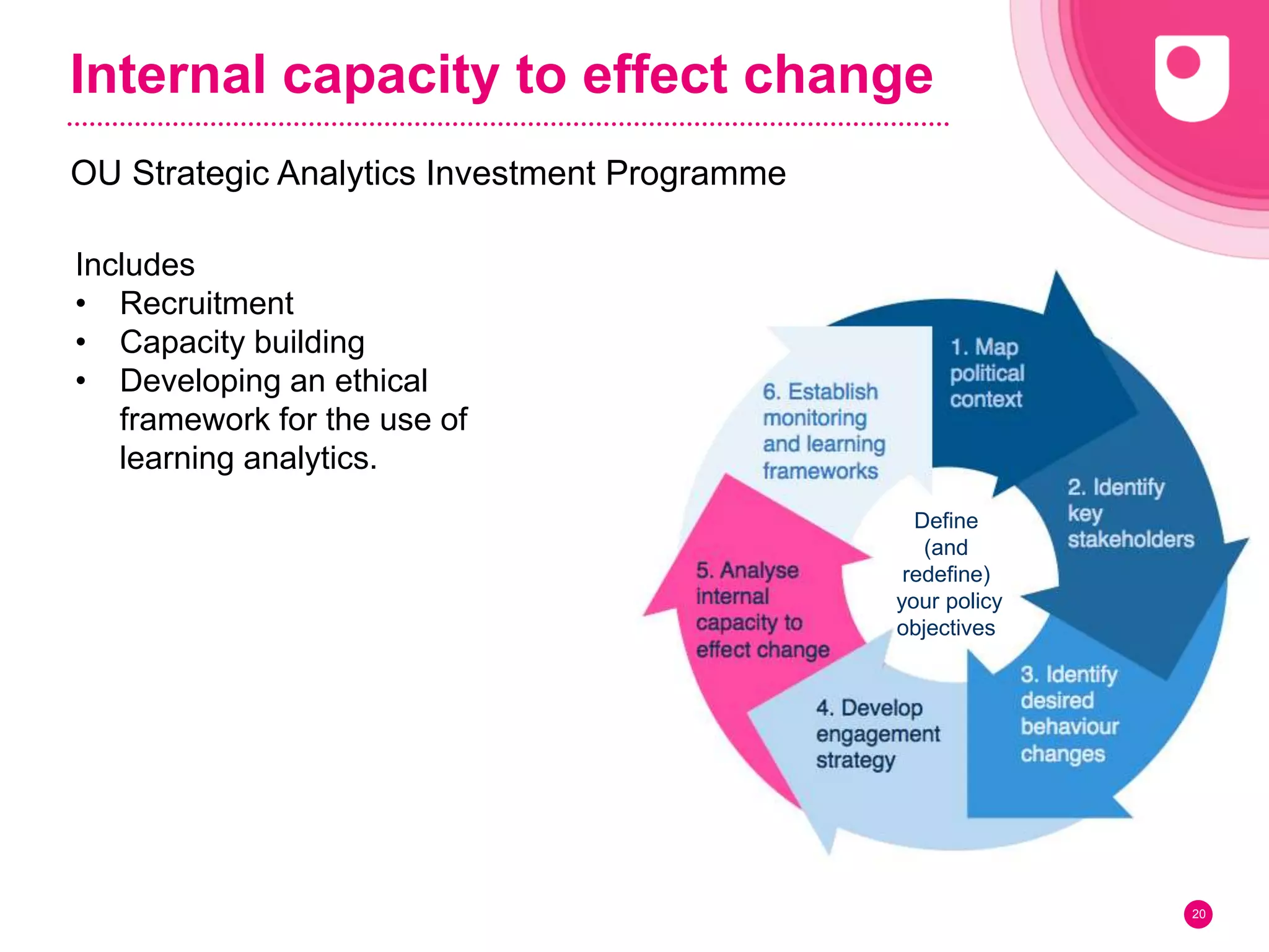 Internal capacity to effect change
OU Strategic Analytics Investment Programme
20
Define
(and
redefine)
your policy
objectives
Includes
• Recruitment
• Capacity building
• Developing an ethical
framework for the use of
learning analytics.
 