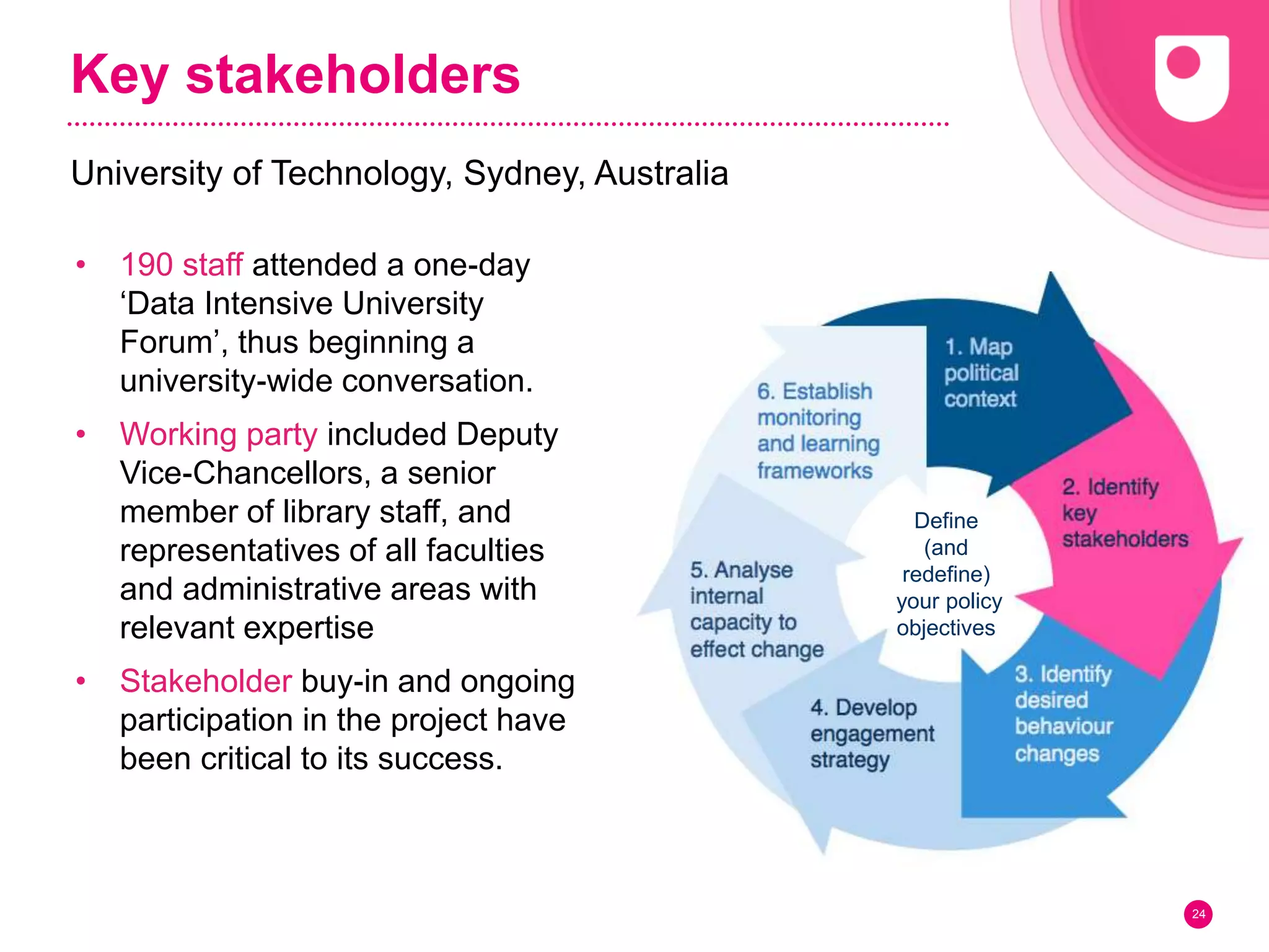 Key stakeholders
University of Technology, Sydney, Australia
24
Define
(and
redefine)
your policy
objectives
• 190 staff attended a one‐day
‘Data Intensive University
Forum’, thus beginning a
university‐wide conversation.
• Working party included Deputy
Vice‐Chancellors, a senior
member of library staff, and
representatives of all faculties
and administrative areas with
relevant expertise
• Stakeholder buy‐in and ongoing
participation in the project have
been critical to its success.
 