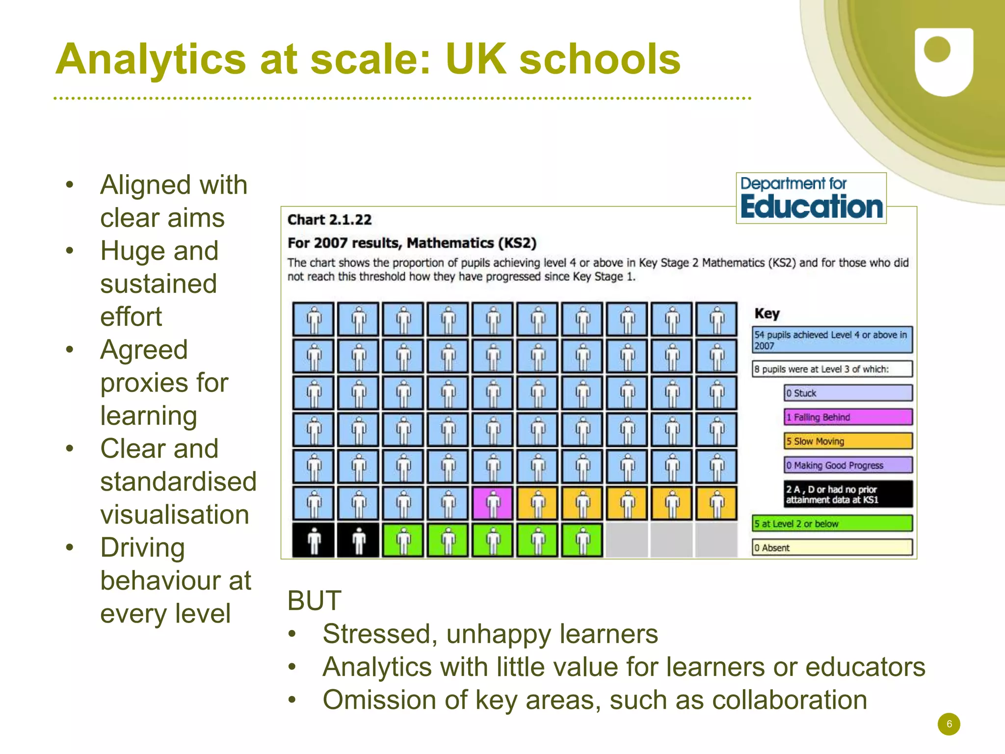 Analytics at scale: UK schools
6
• Aligned with
clear aims
• Huge and
sustained
effort
• Agreed
proxies for
learning
• Clear and
standardised
visualisation
• Driving
behaviour at
every level BUT
• Stressed, unhappy learners
• Analytics with little value for learners or educators
• Omission of key areas, such as collaboration
 