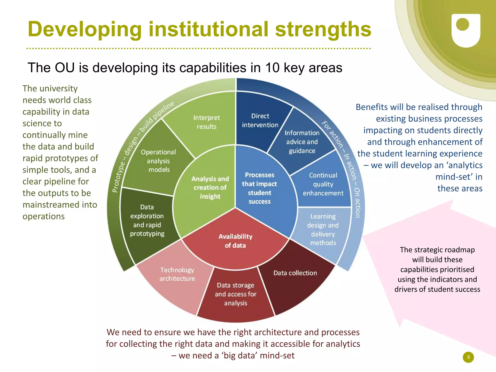 Developing institutional strengths
The OU is developing its capabilities in 10 key areas
8
The university
needs world class
capability in data
science to
continually mine
the data and build
rapid prototypes of
simple tools, and a
clear pipeline for
the outputs to be
mainstreamed into
operations
We need to ensure we have the right architecture and processes
for collecting the right data and making it accessible for analytics
– we need a ‘big data’ mind-set
Benefits will be realised through
existing business processes
impacting on students directly
and through enhancement of
the student learning experience
– we will develop an ‘analytics
mind-set’ in
these areas
The strategic roadmap
will build these
capabilities prioritised
using the indicators and
drivers of student success
 