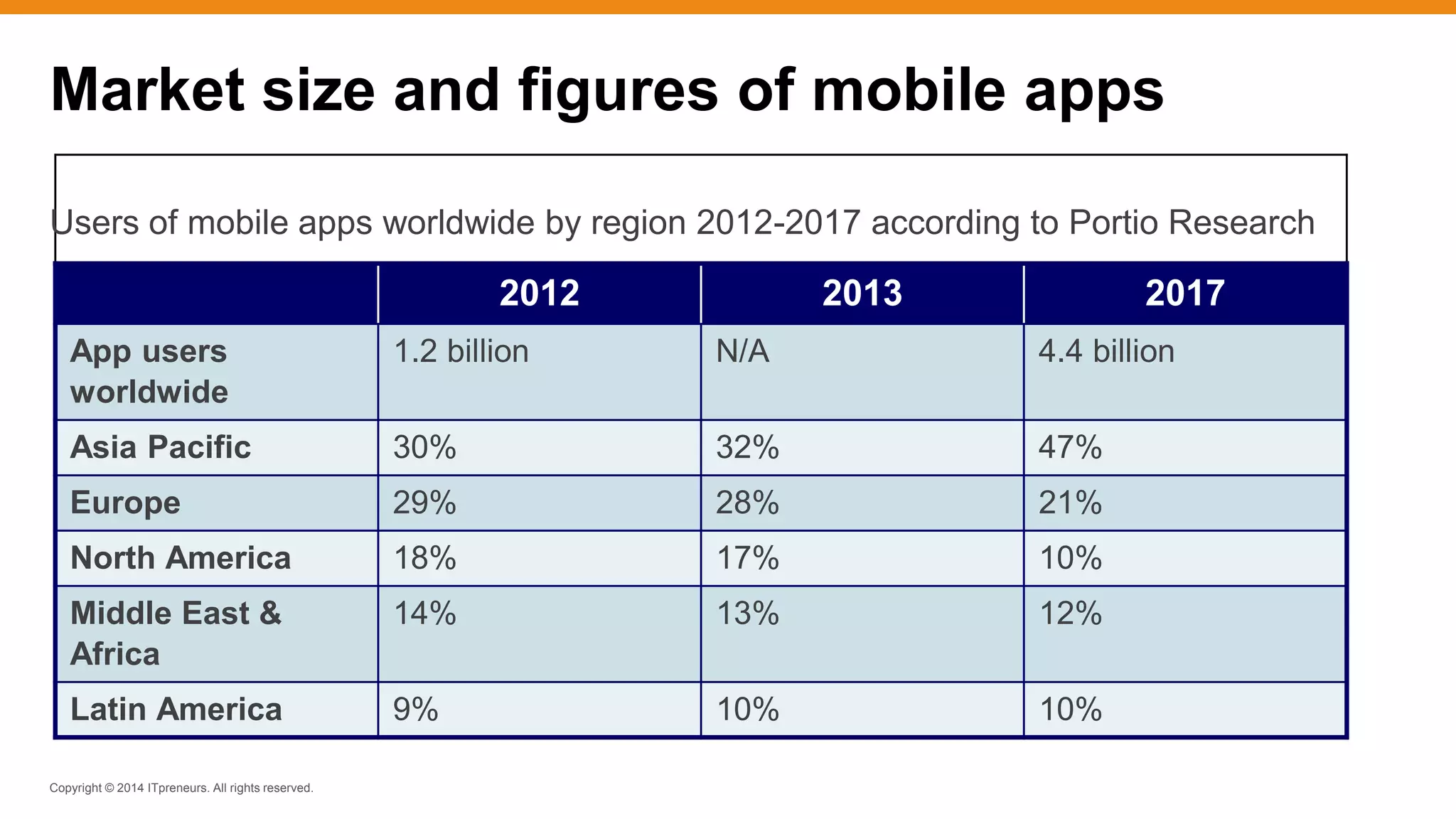 Copyright © 2014 ITpreneurs. All rights reserved.
Market size and figures of mobile apps
2012 2013 2017
App users
worldwide
1.2 billion N/A 4.4 billion
Asia Pacific 30% 32% 47%
Europe 29% 28% 21%
North America 18% 17% 10%
Middle East &
Africa
14% 13% 12%
Latin America 9% 10% 10%
Users of mobile apps worldwide by region 2012-2017 according to Portio Research
 