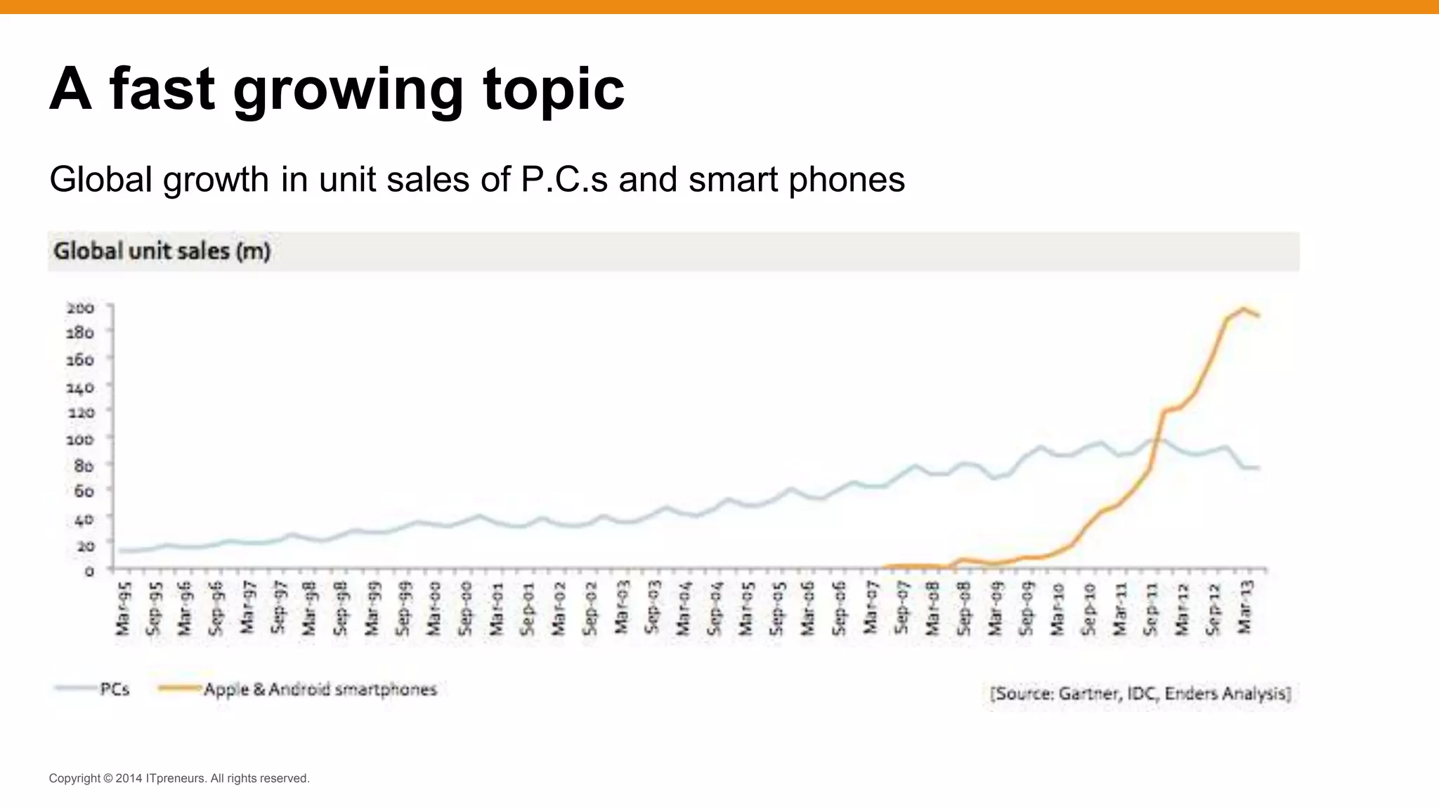 Copyright © 2014 ITpreneurs. All rights reserved.
A fast growing topic
Global growth in unit sales of P.C.s and smart phones
 