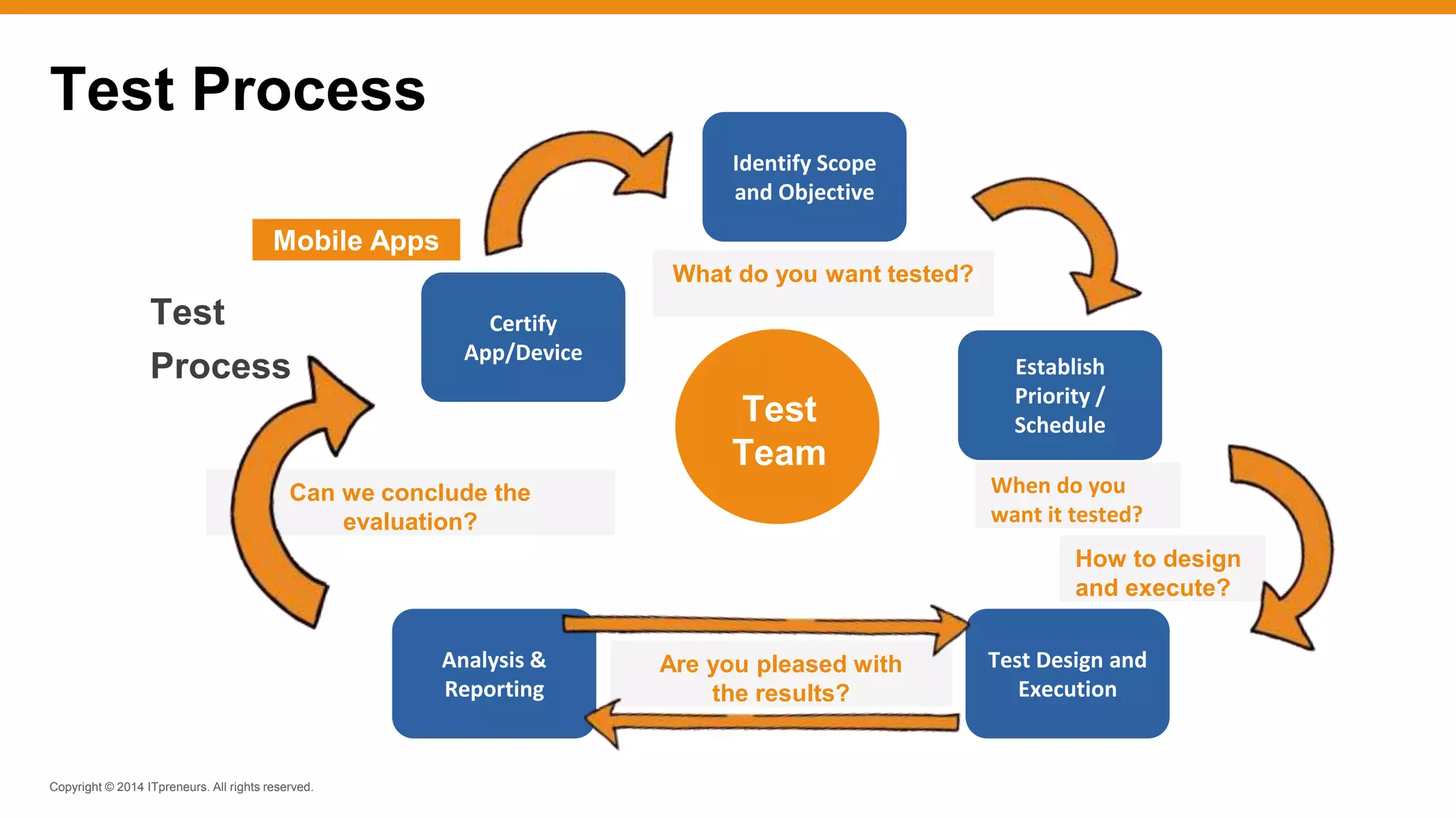 Copyright © 2014 ITpreneurs. All rights reserved.
Test Process
Mobile Apps
Test
Process
Certify
App/Device
Analysis &
Reporting
Establish
Priority /
Schedule
Test Design and
Execution
Identify Scope
and Objective
Test
Team
Are you pleased with
the results?
What do you want tested?
When do you
want it tested?
Can we conclude the
evaluation?
How to design
and execute?
 