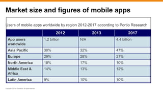 Copyright © 2014 ITpreneurs. All rights reserved.
Market size and figures of mobile apps
2012 2013 2017
App users
worldwide
1.2 billion N/A 4.4 billion
Asia Pacific 30% 32% 47%
Europe 29% 28% 21%
North America 18% 17% 10%
Middle East &
Africa
14% 13% 12%
Latin America 9% 10% 10%
Users of mobile apps worldwide by region 2012-2017 according to Portio Research
 